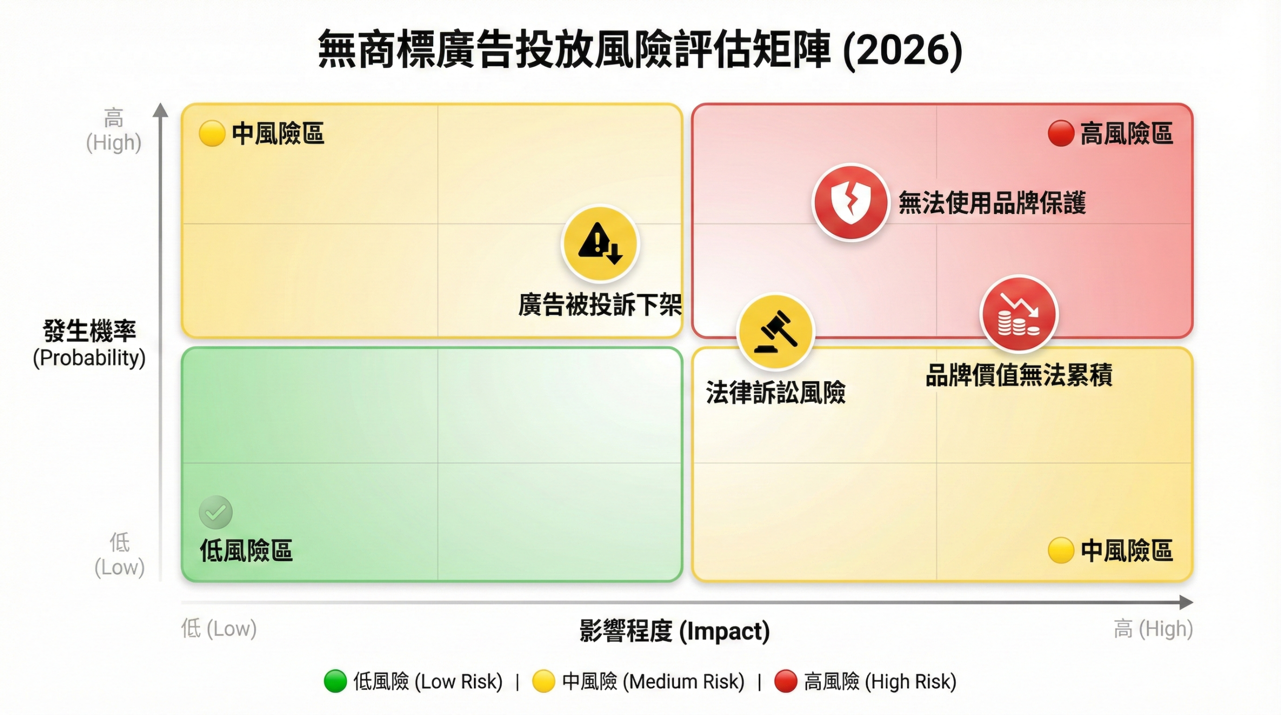 無商標投放美國廣告風險評估矩陣，包含廣告下架、品牌保護、法律訴訟與品牌價值4大風險等級分析