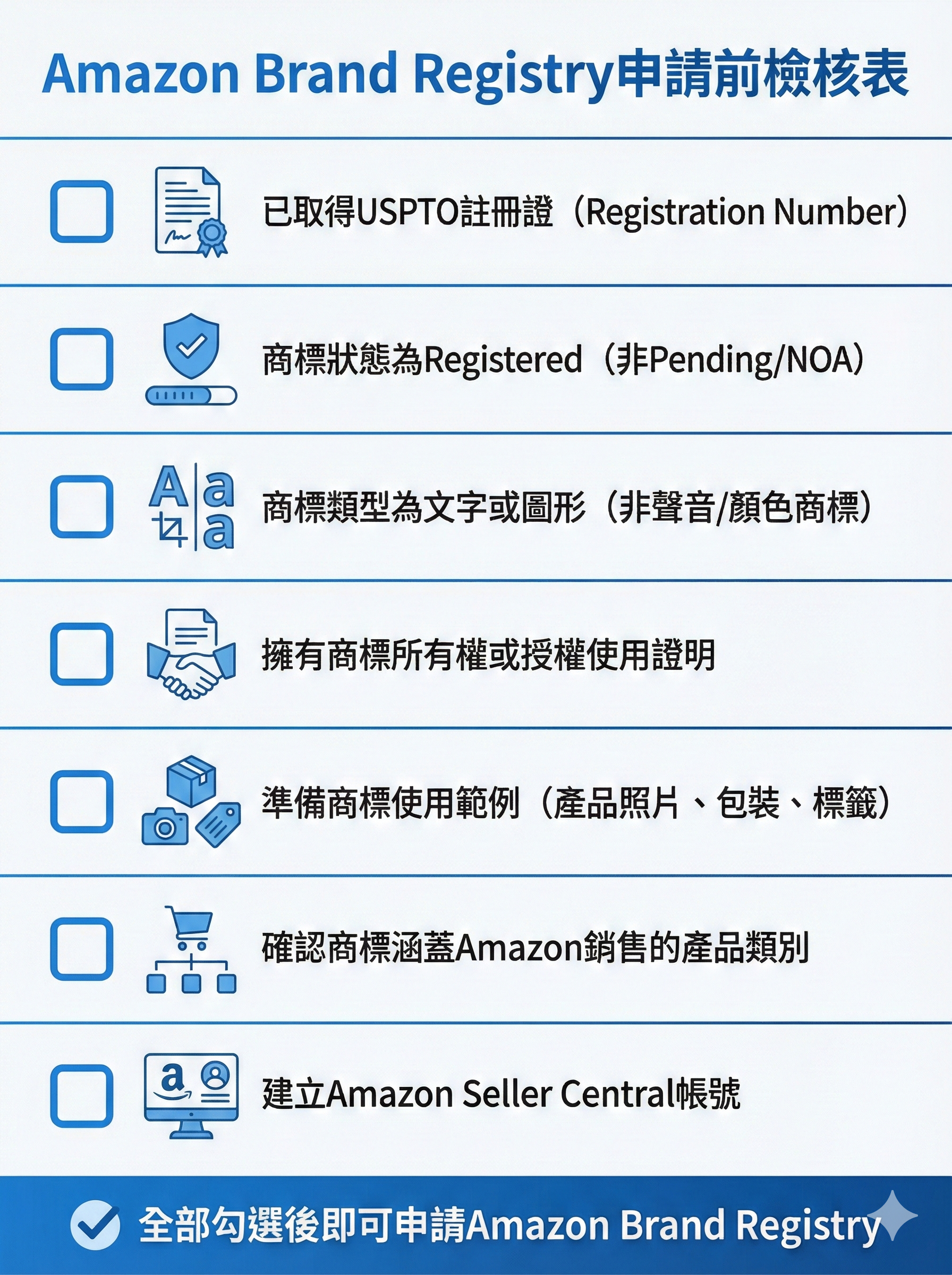 Amazon品牌註冊申請前檢核表，列出USPTO商標註冊、商標狀態確認、使用範例準備等七大必備條件