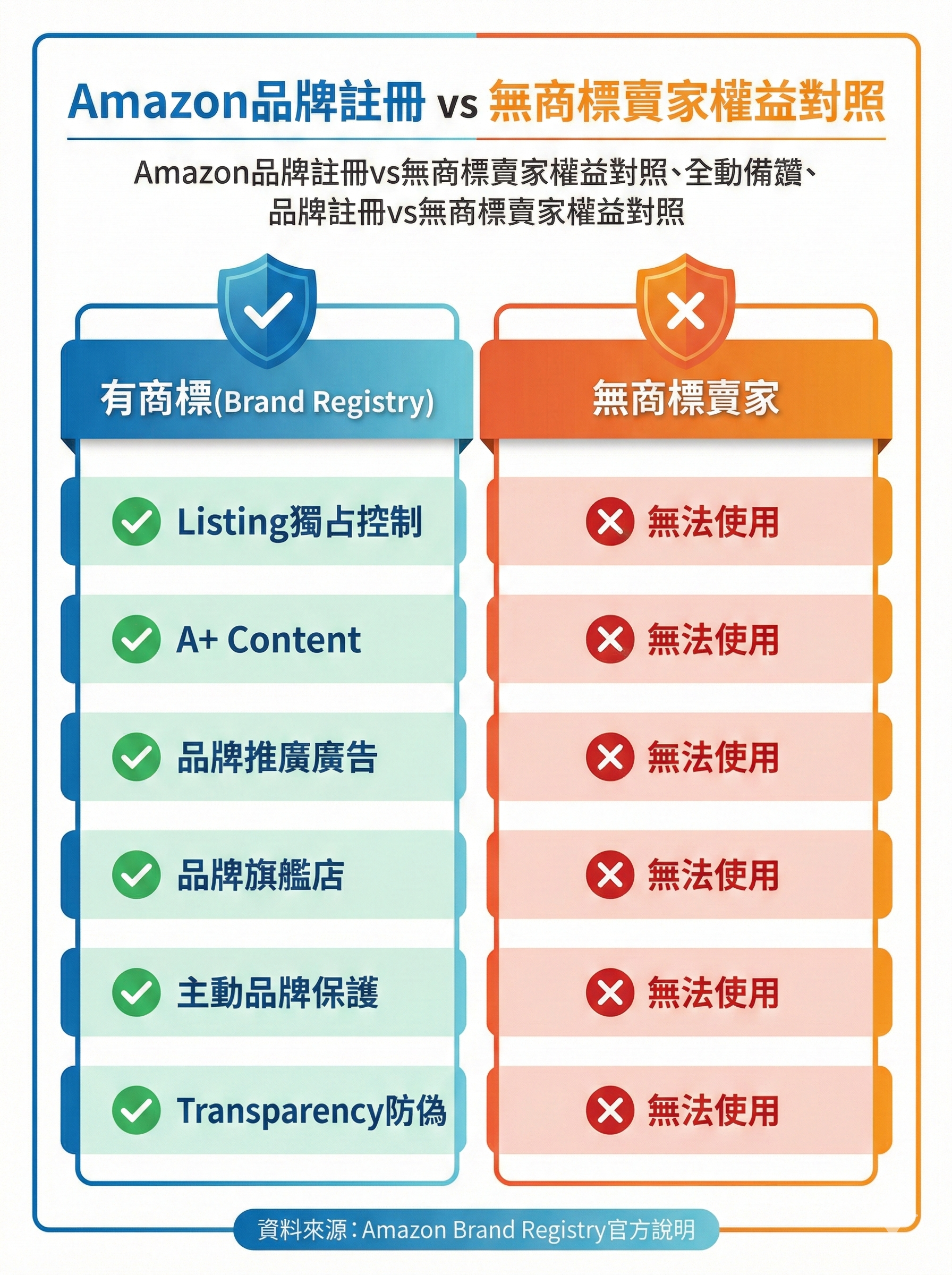 Amazon品牌註冊與無商標賣家權益對照表,呈現Listing控制、A+ Content、品牌保護等核心差異