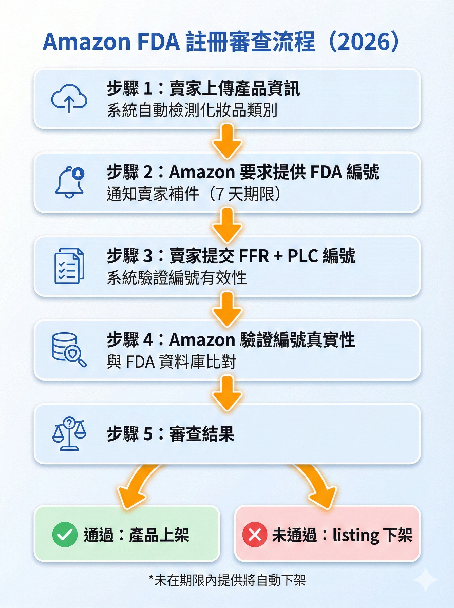 Amazon FDA 註冊審查流程圖，顯示從上傳產品到審查結果的 5 個步驟，包含系統驗證與比對機制說明