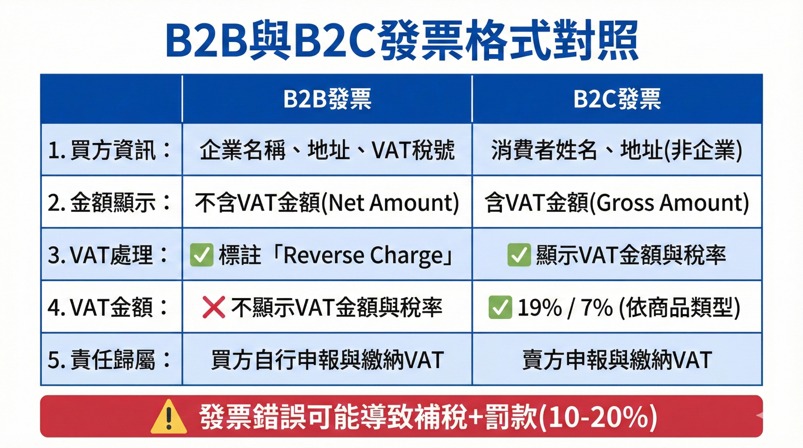 B2B與B2C發票格式對照表,顯示買方資訊、金額顯示、VAT處理、責任歸屬的關鍵差異與發票錯誤風險警示