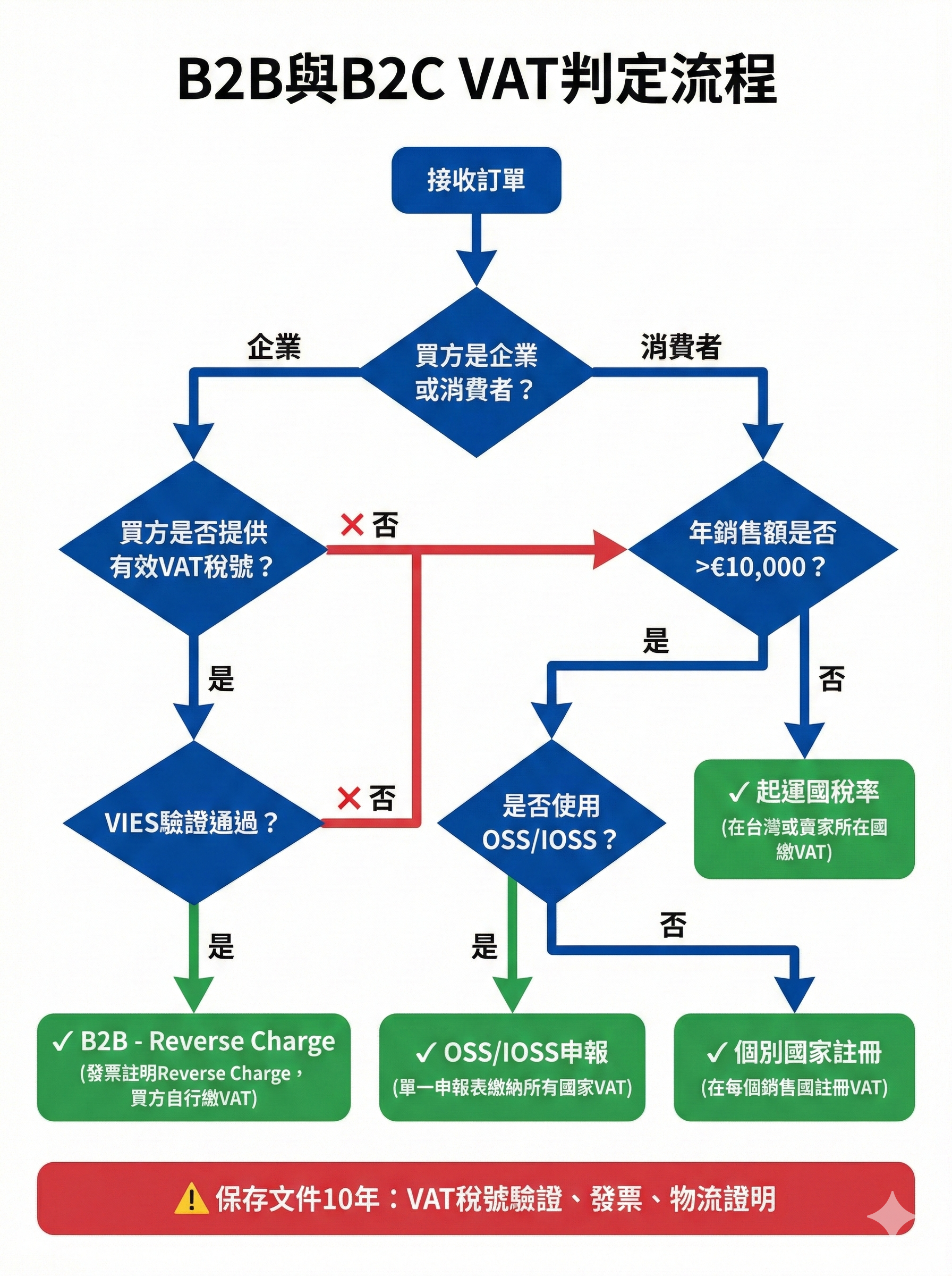 B2B與B2C發票格式對照表,顯示買方資訊、金額顯示、VAT處理、責任歸屬的關鍵差異與發票錯誤風險警示