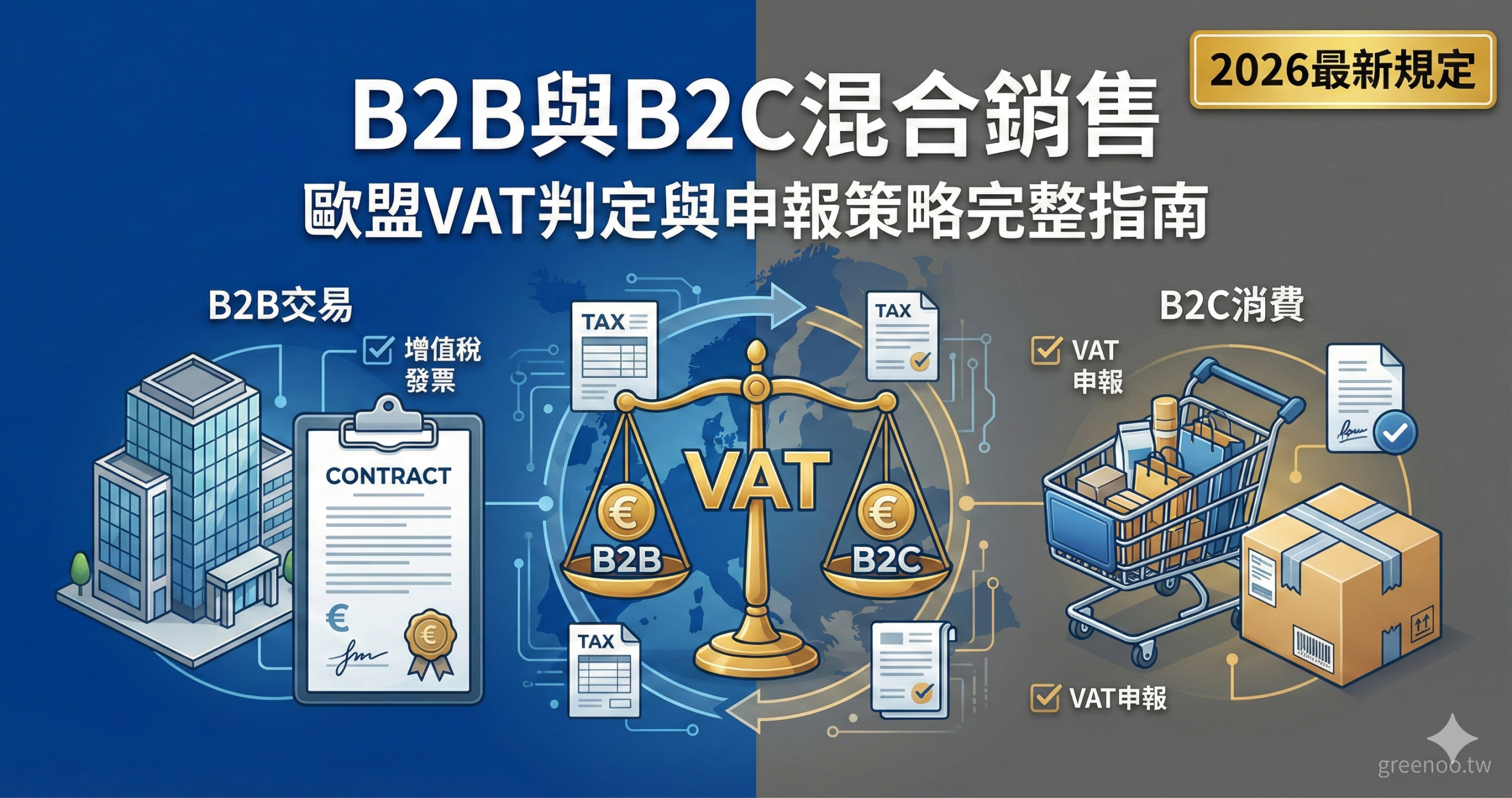 B2B與B2C VAT判定流程圖,顯示從買方身份確認到Reverse Charge或OSS/IOSS申報的完整決策路徑與文件保存要求