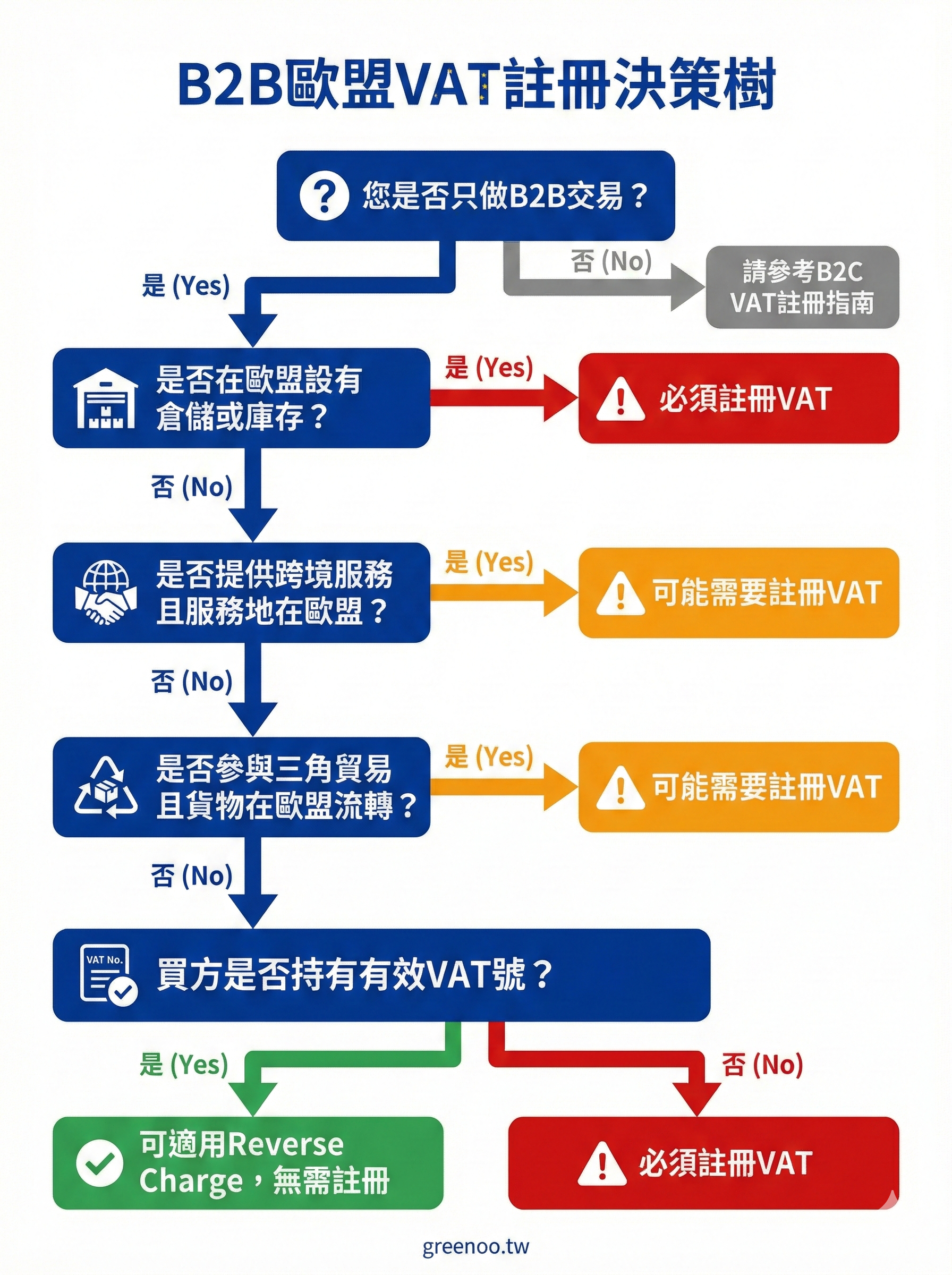 B2B歐盟VAT註冊決策樹,顯示倉儲、服務地、三角貿易、買方VAT號等關鍵判定點與註冊義務