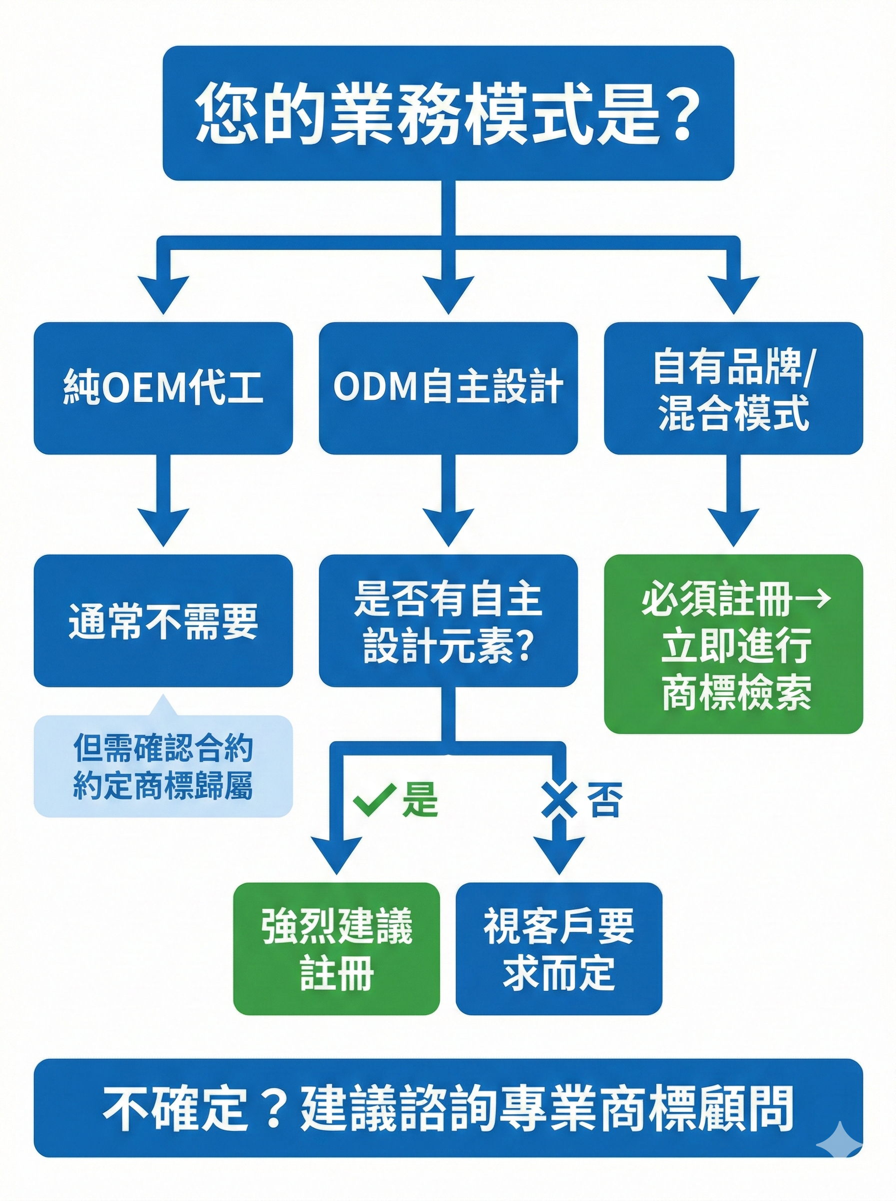 B2B外貿工廠美國商標註冊決策流程圖,根據業務模式判斷是否需要註冊商標的完整決策樹