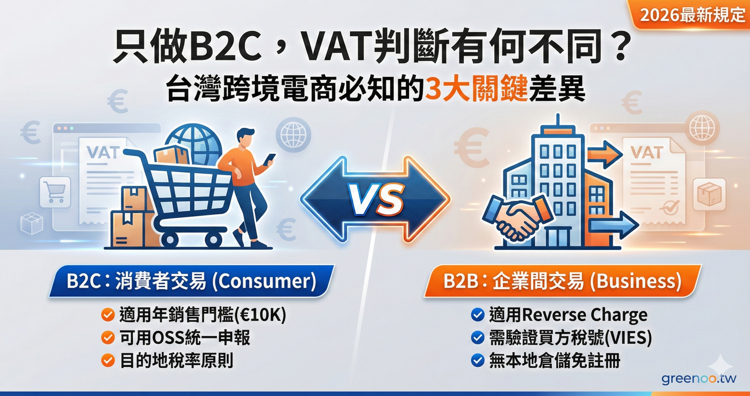 B2C歐盟VAT判斷完整指南封面，顯示B2C與B2B的3大關鍵差異與2026最新規定