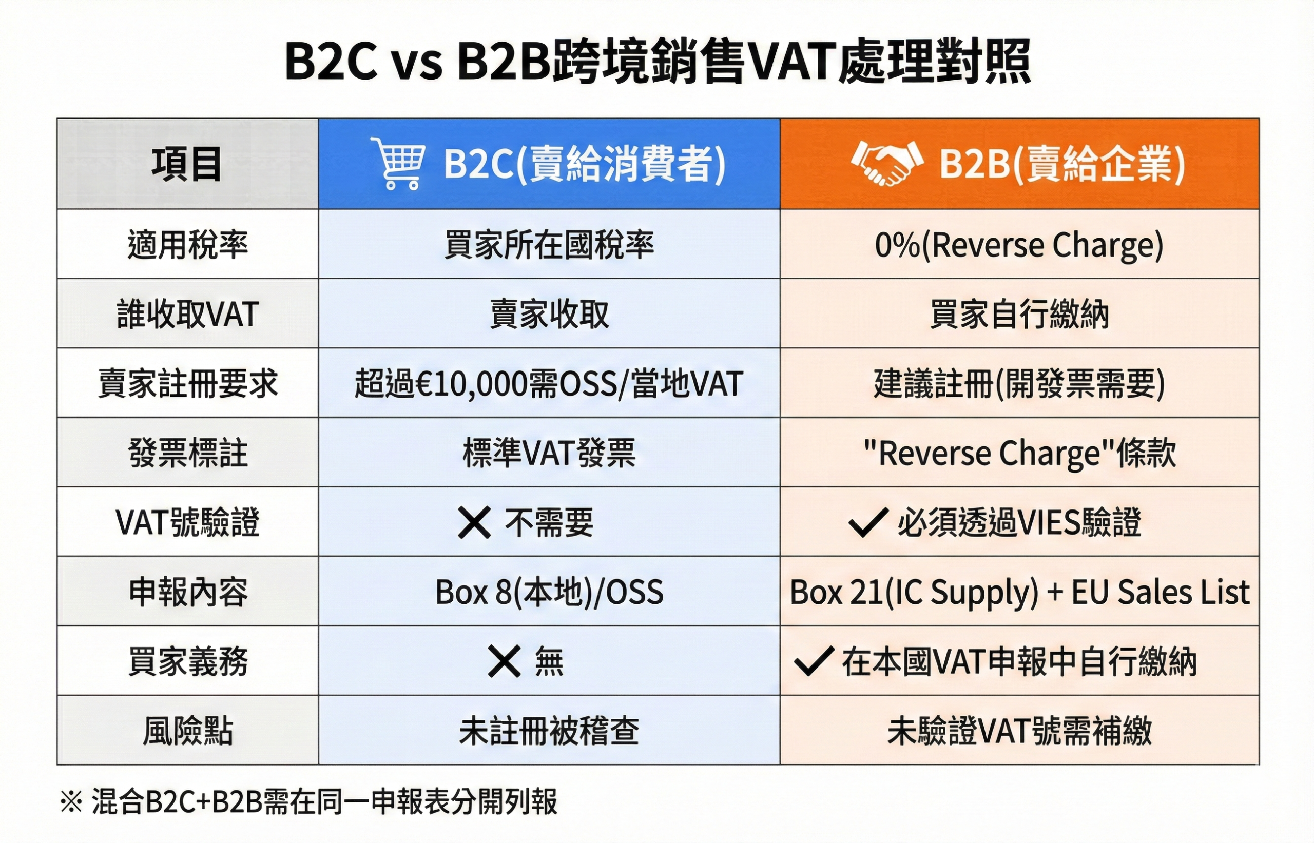 B2C vs B2B跨境銷售VAT處理對照表，顯示適用稅率、收取責任、申報要求與風險點差異