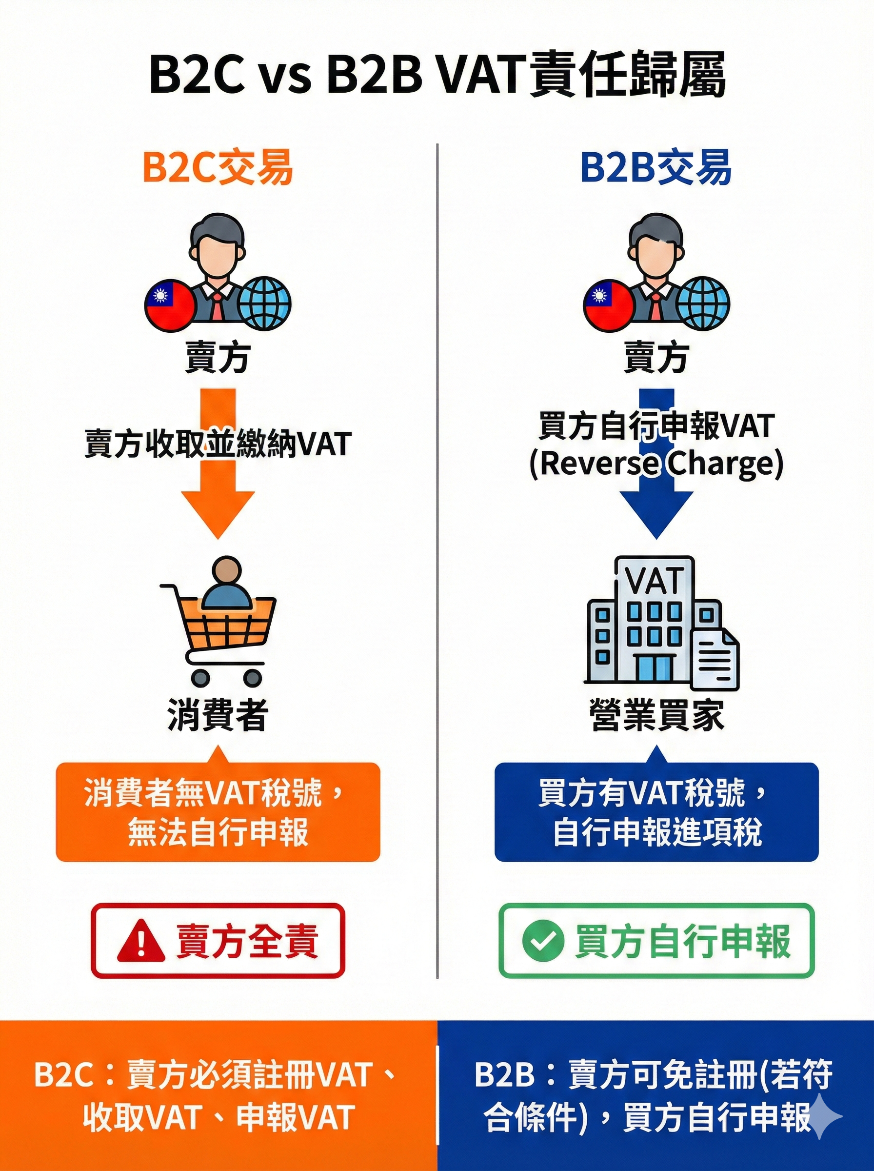 B2C與B2B的VAT責任歸屬比較圖，顯示賣方全責與買方自行申報的核心差異，2026最新規定