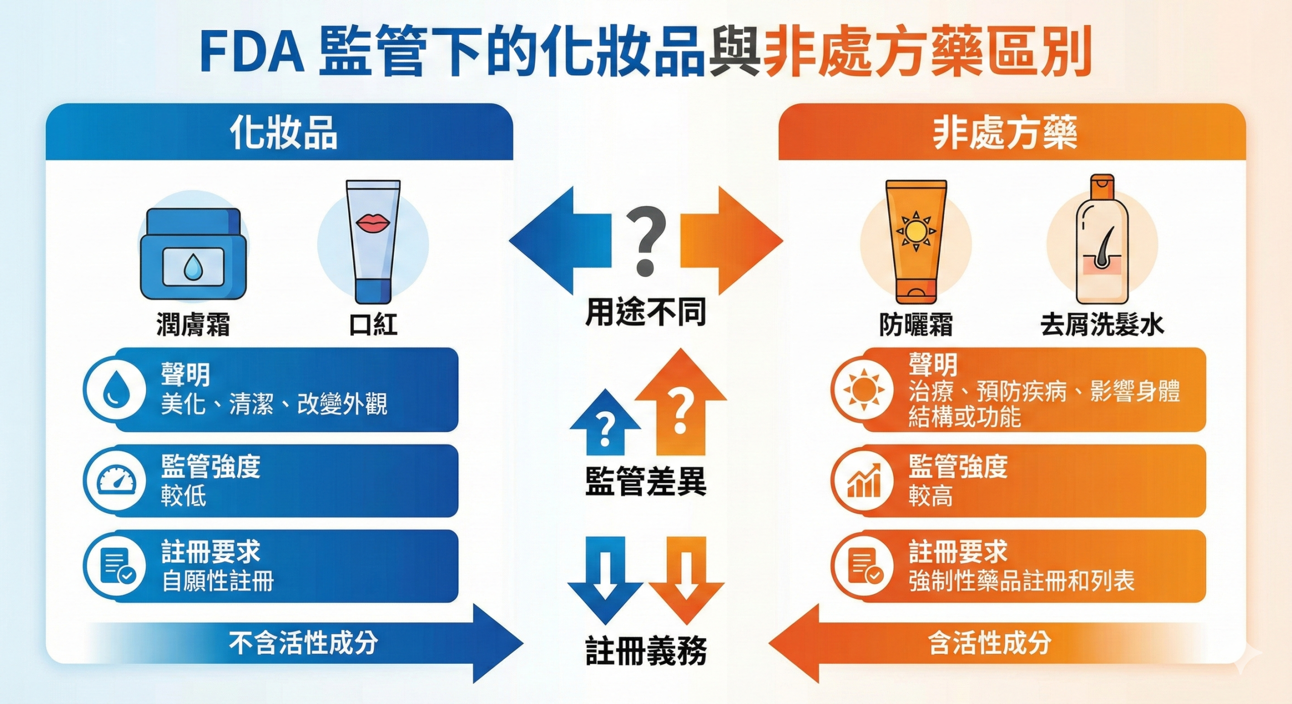 FDA 化妝品註冊流程圖，包含設施註冊與產品列表步驟