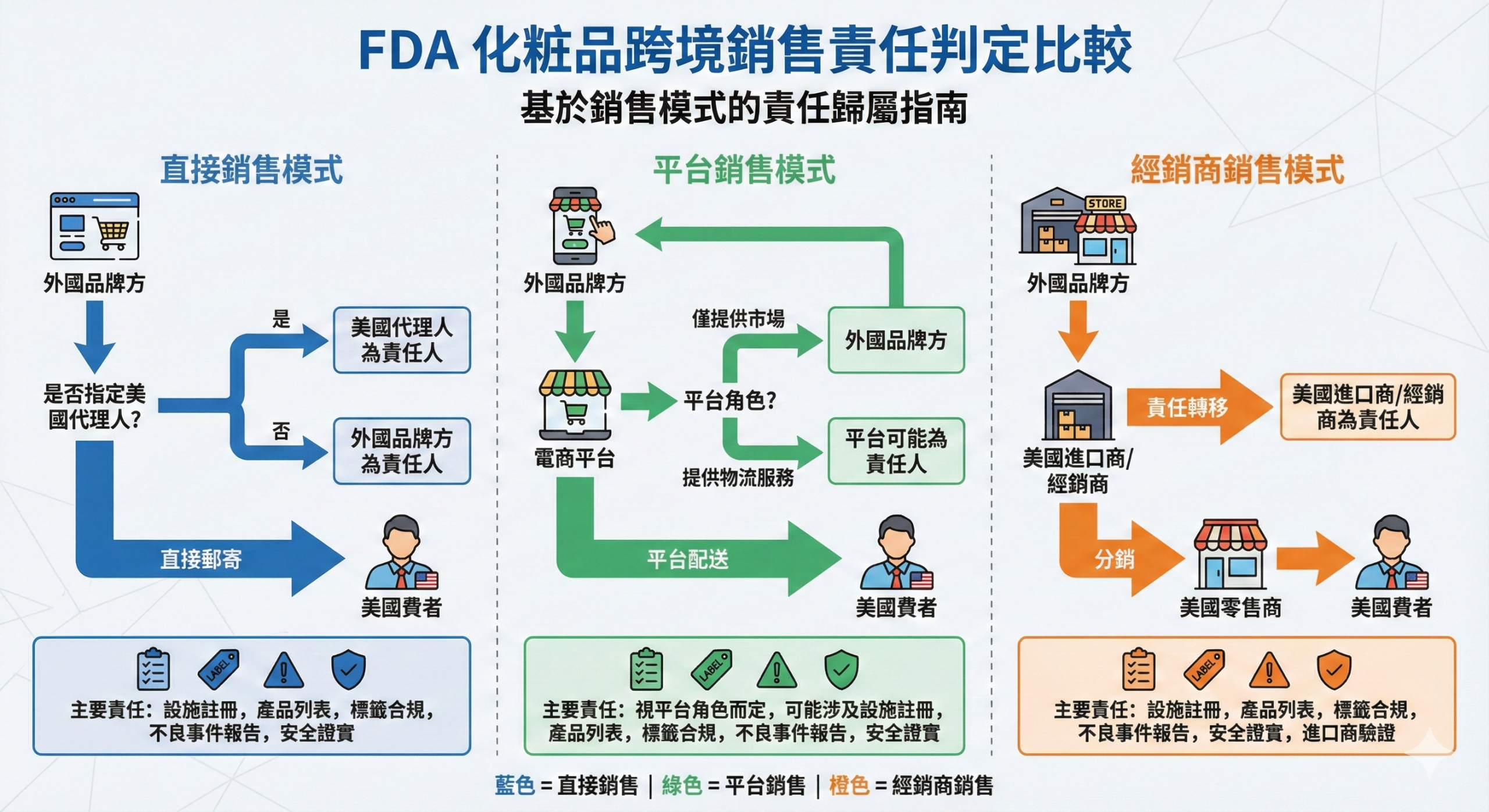 跨境銷售模式責任判定情境對比圖,說明直接銷售、平台銷售與經銷商銷售的責任差異