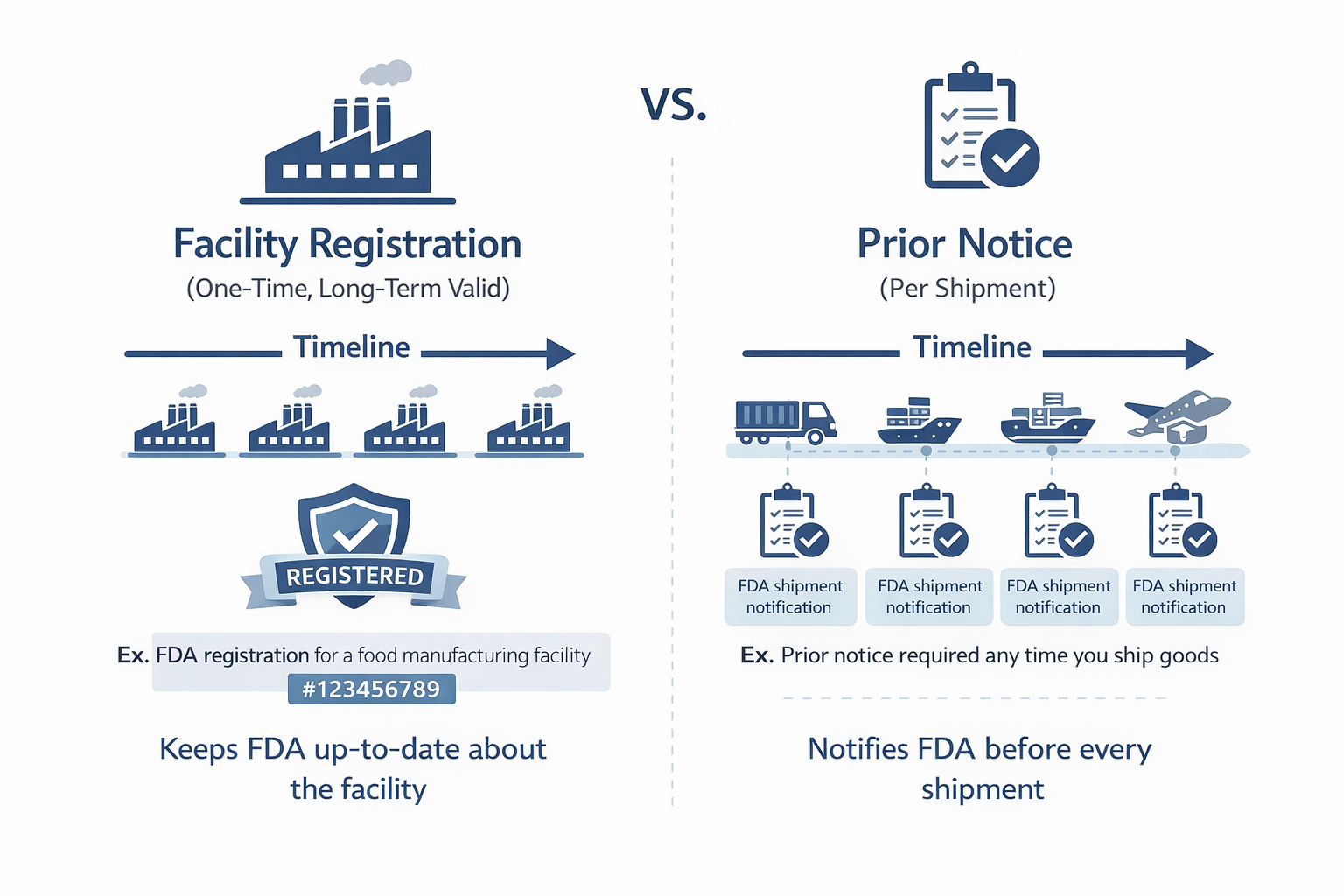 FDA 設施註冊與 Prior Notice 申報差異對照圖