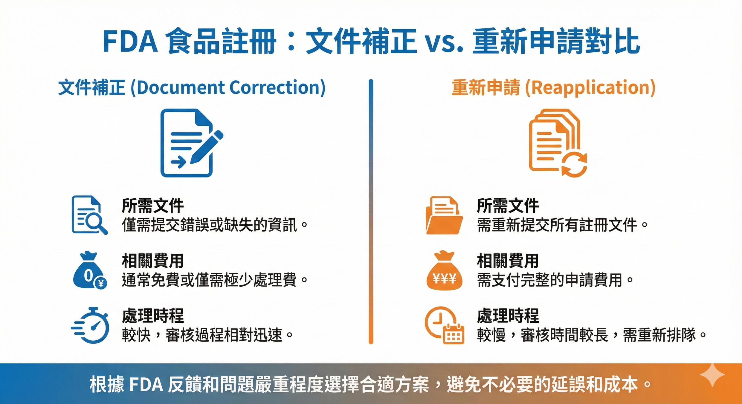 FDA 食品註冊補件與重新申請對比示意圖，說明兩者差異與選擇判斷