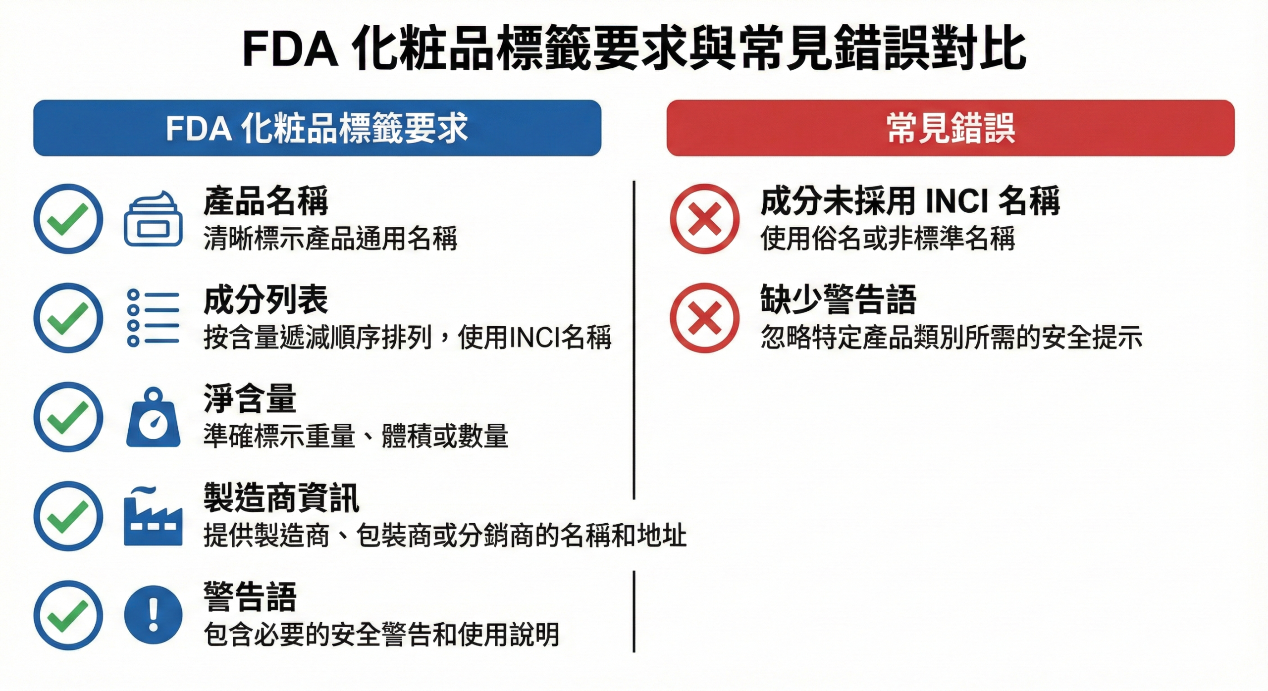 FDA 化妝品標示檢查重點對照圖，說明五大必要項目與常見錯誤