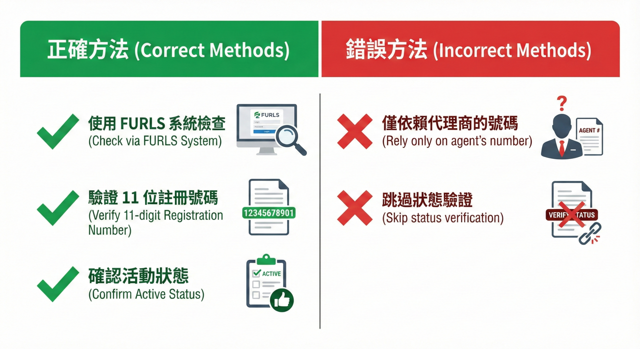FDA 食品註冊狀態查詢方式說明圖，顯示 FURLS 系統查詢介面與註冊號碼驗證流程
