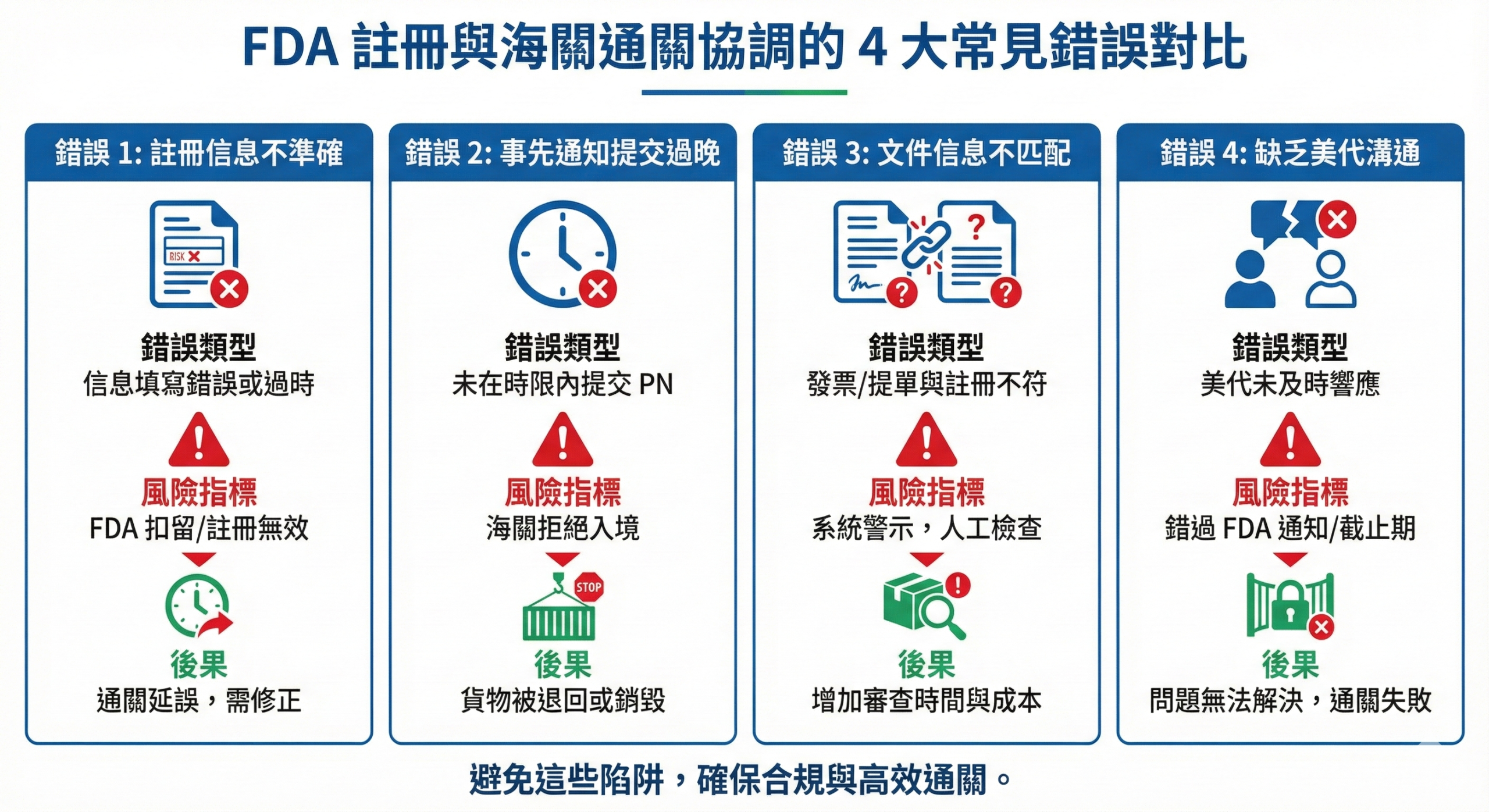 FDA 食品註冊與報關流程常見配合錯誤與風險示意圖