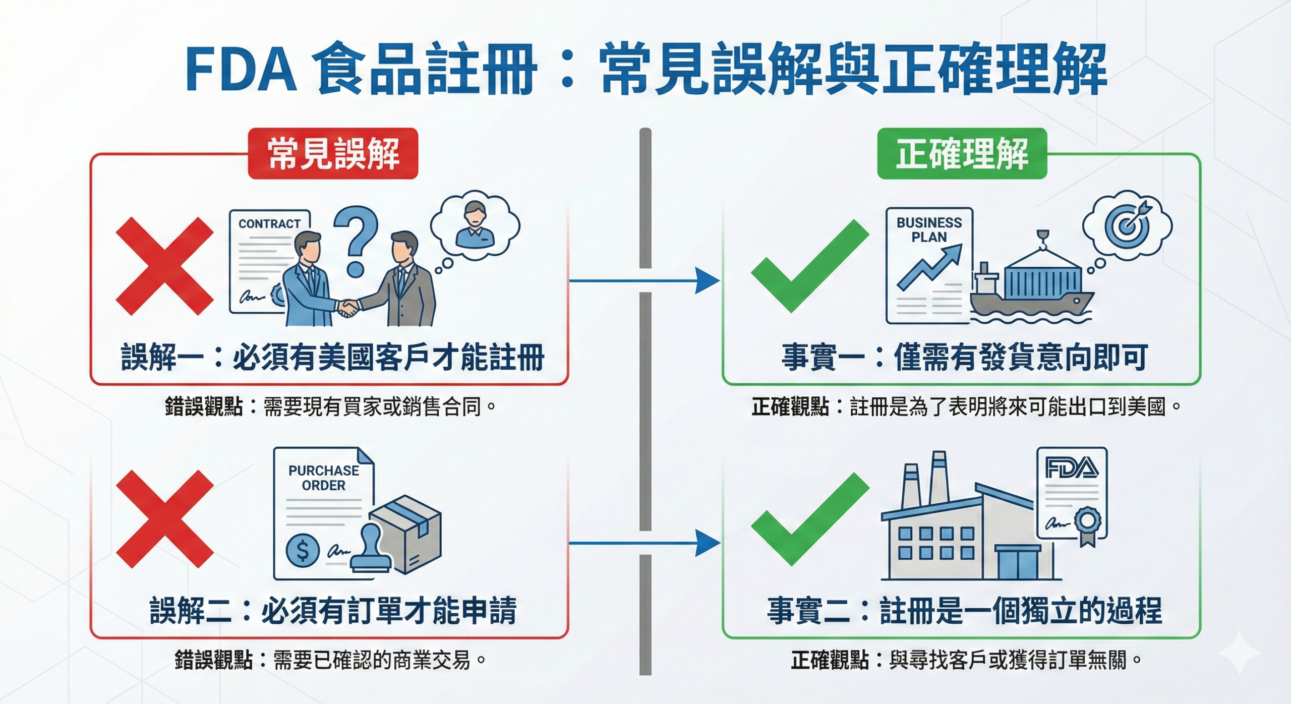 FDA 食品註冊常見誤解與正確判斷對比圖