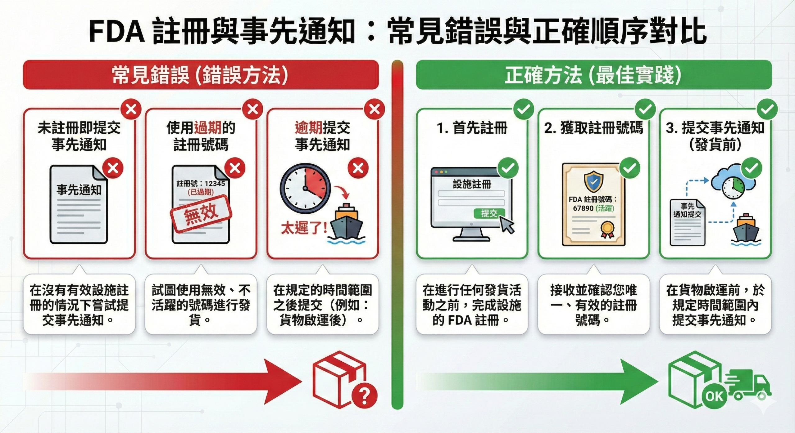 FDA 食品註冊與事前通報常見錯誤示意圖