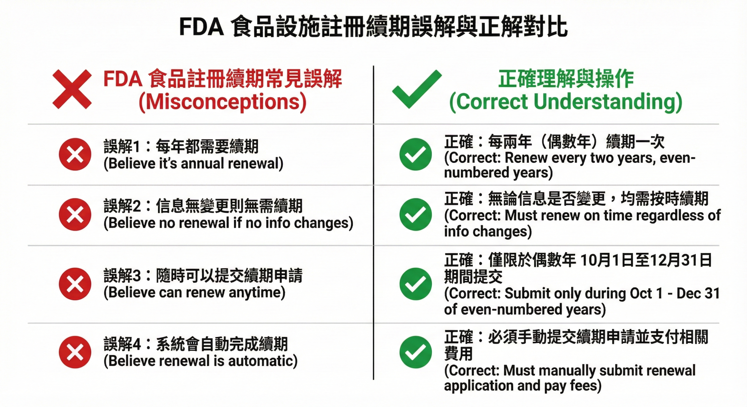 FDA 食品註冊更新常見誤區對比圖，說明正確與錯誤的更新認知