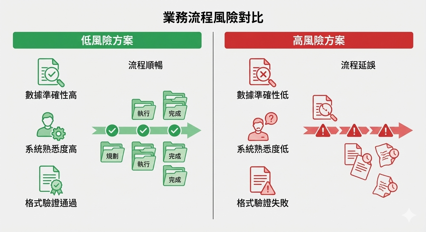 FDA 食品註冊申請高風險與低風險情境對比圖