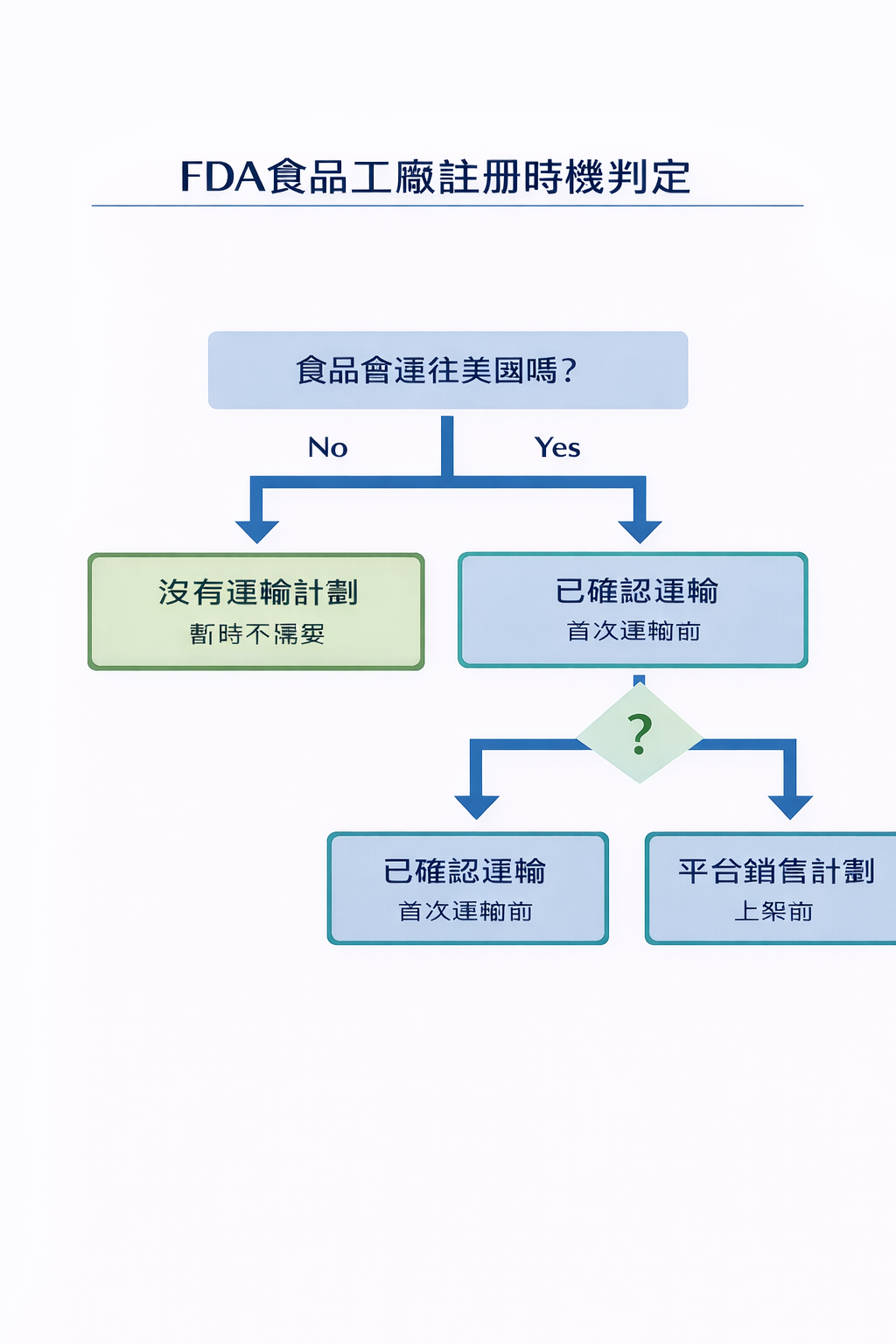FDA 食品註冊時間點常見誤區對比,說明提前辦理與實際出貨時的正確關係