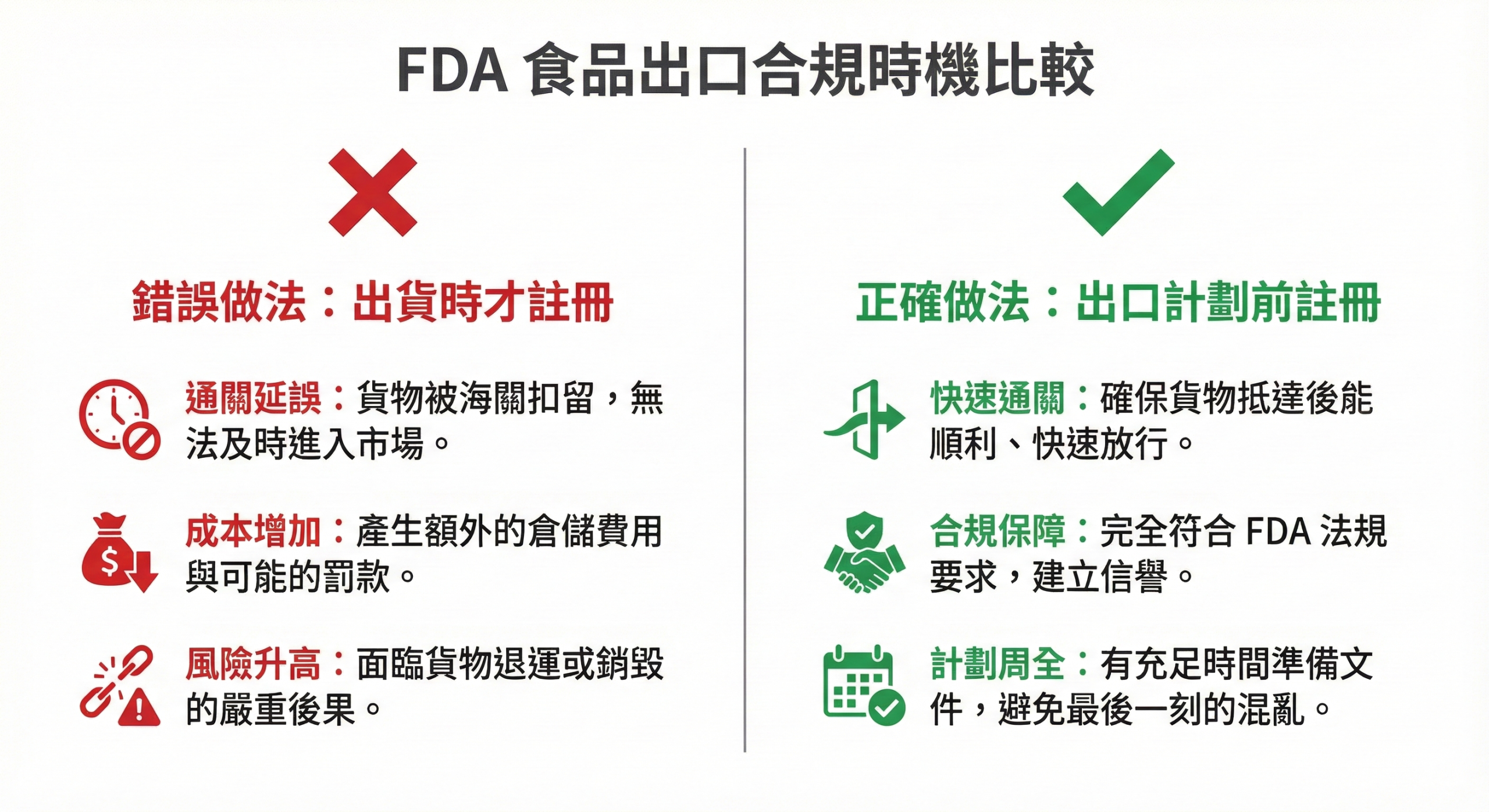 FDA 食品註冊時機常見錯誤對比圖,說明正確與錯誤做法