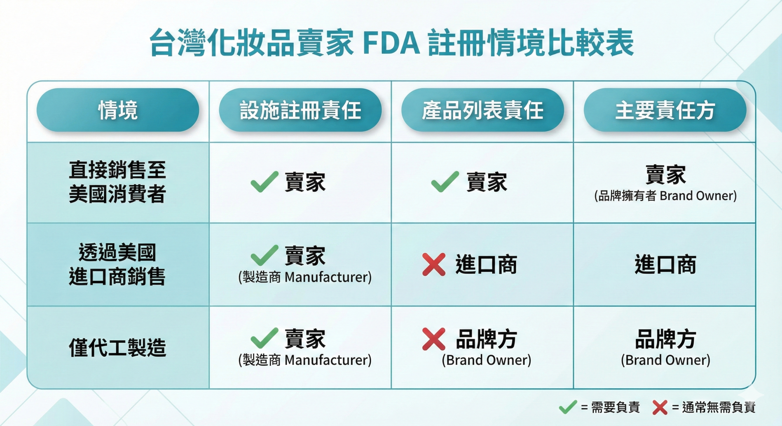 FDA 化妝品註冊責任主體判定邏輯圖 2026