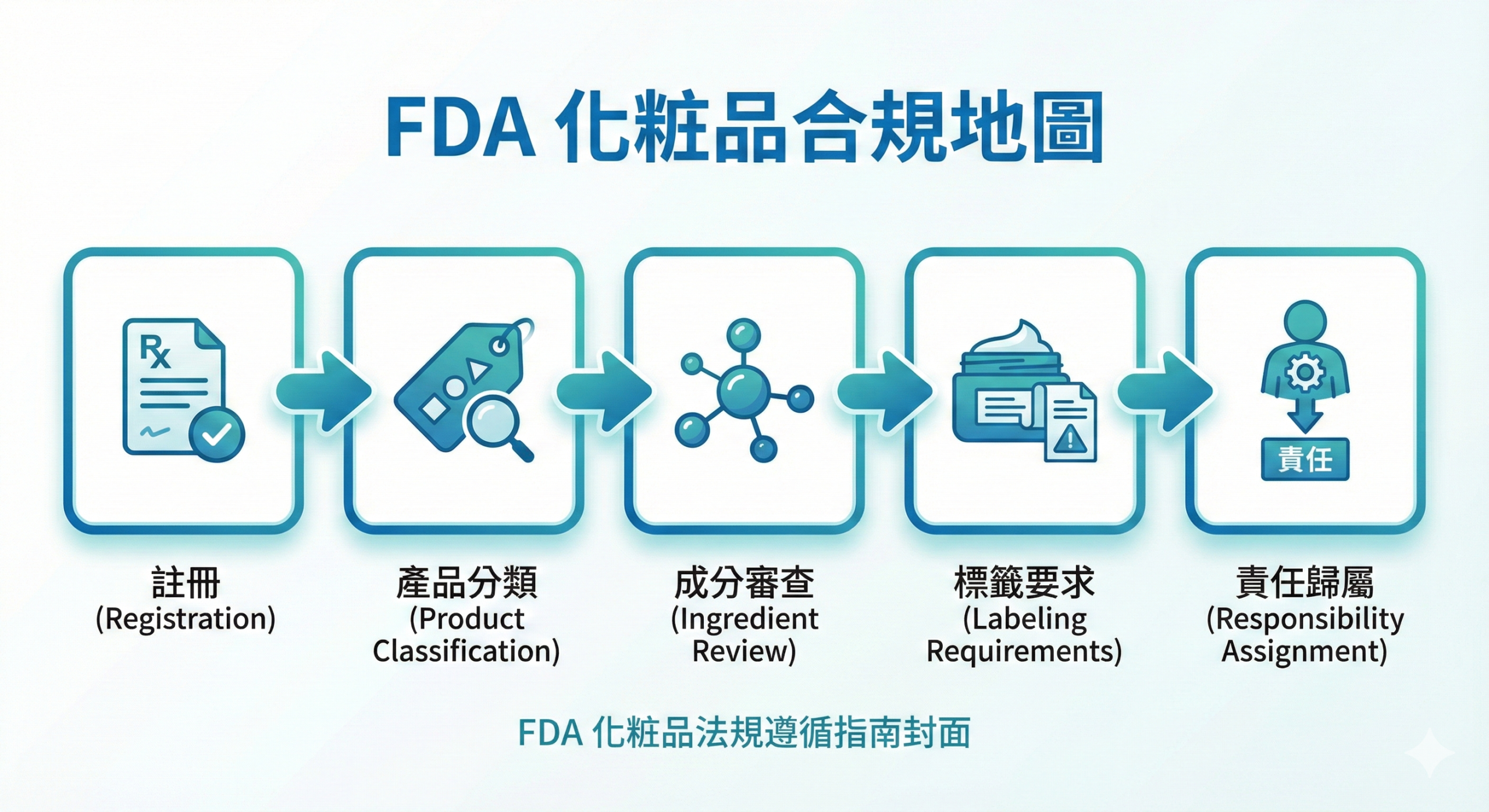 FDA 化妝品合規流程總覽圖，從註冊到上市的五大關鍵環節