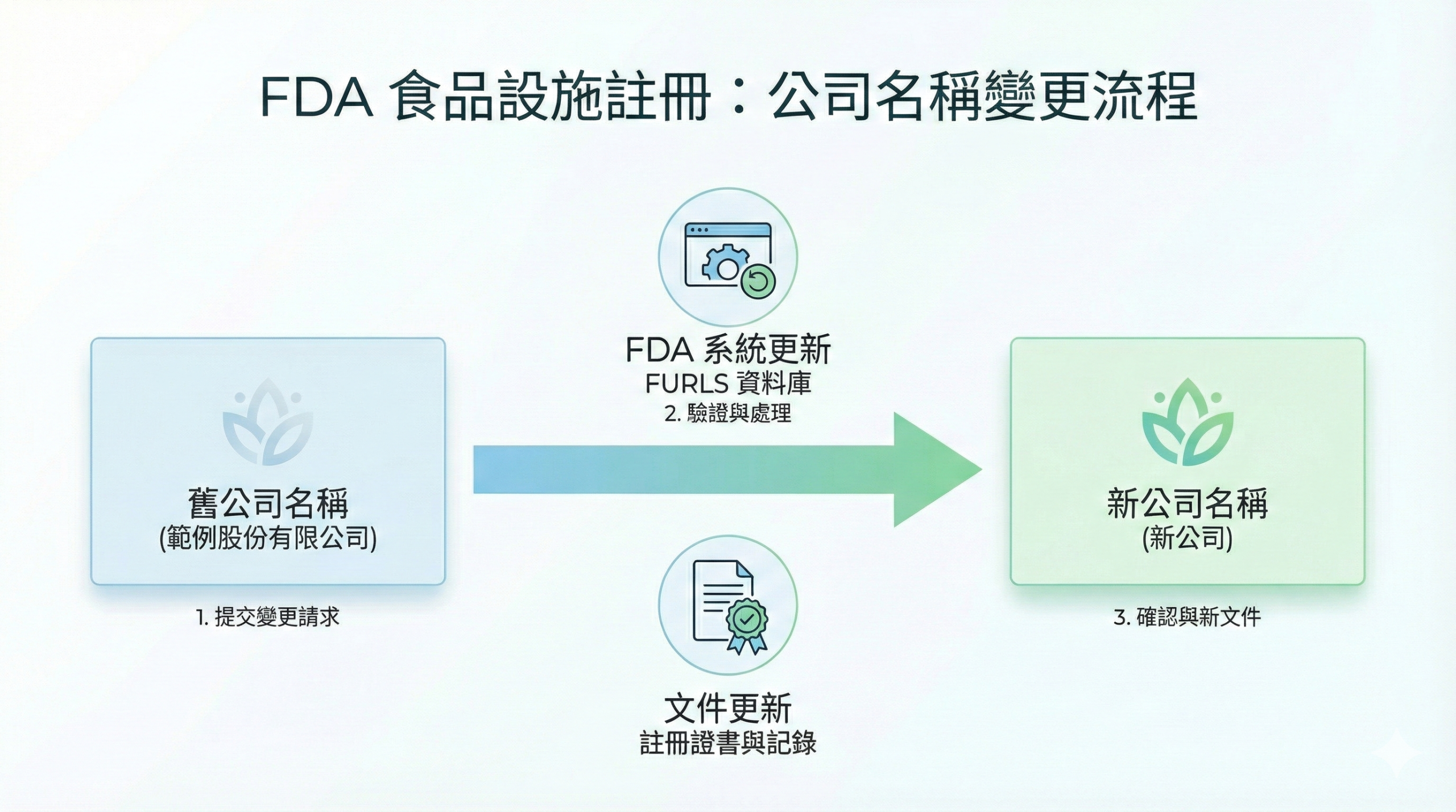 FDA 食品註冊公司改名更新流程示意圖