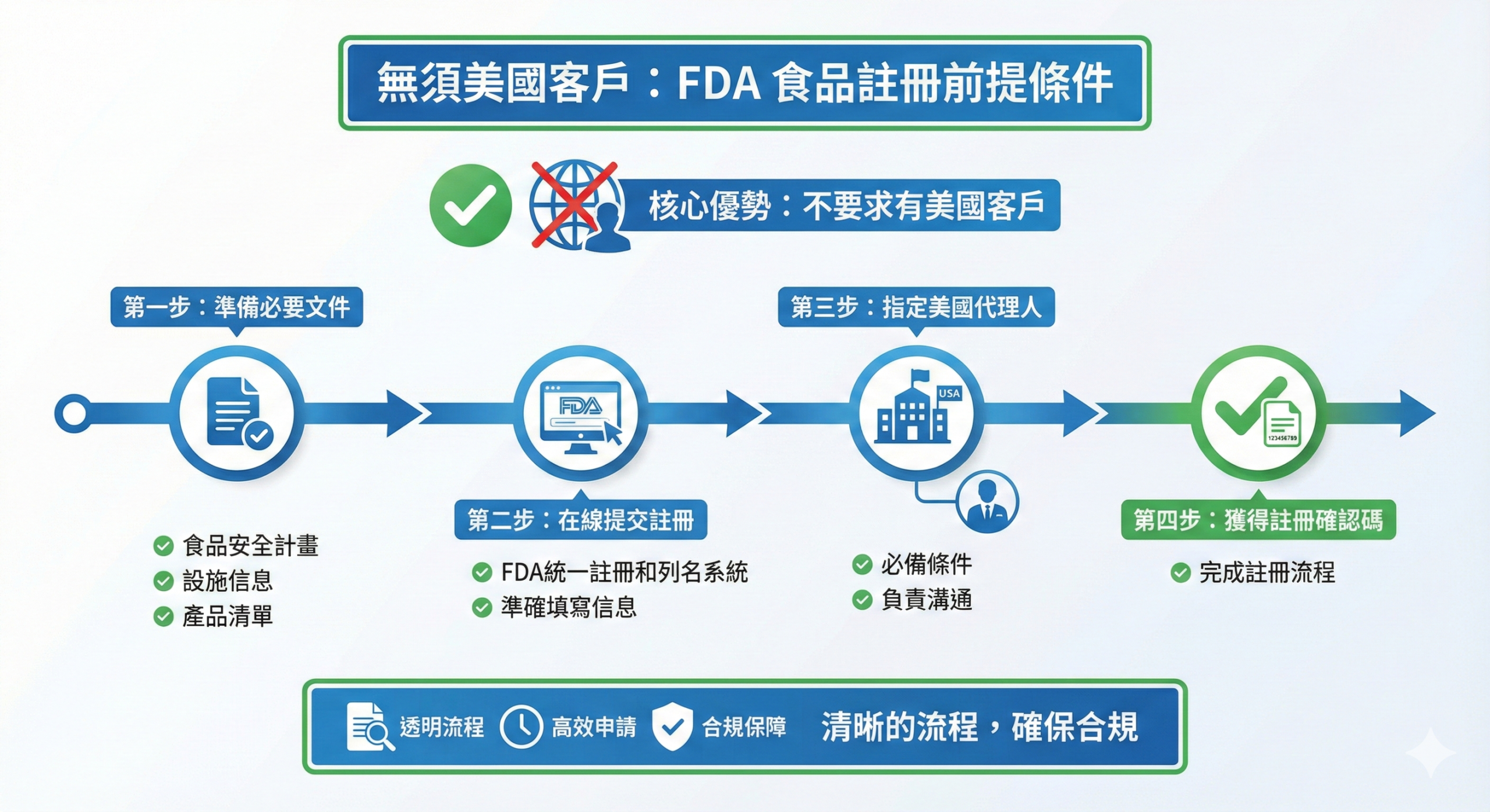 FDA 食品註冊申請前置條件說明圖,不需要先有美國客戶