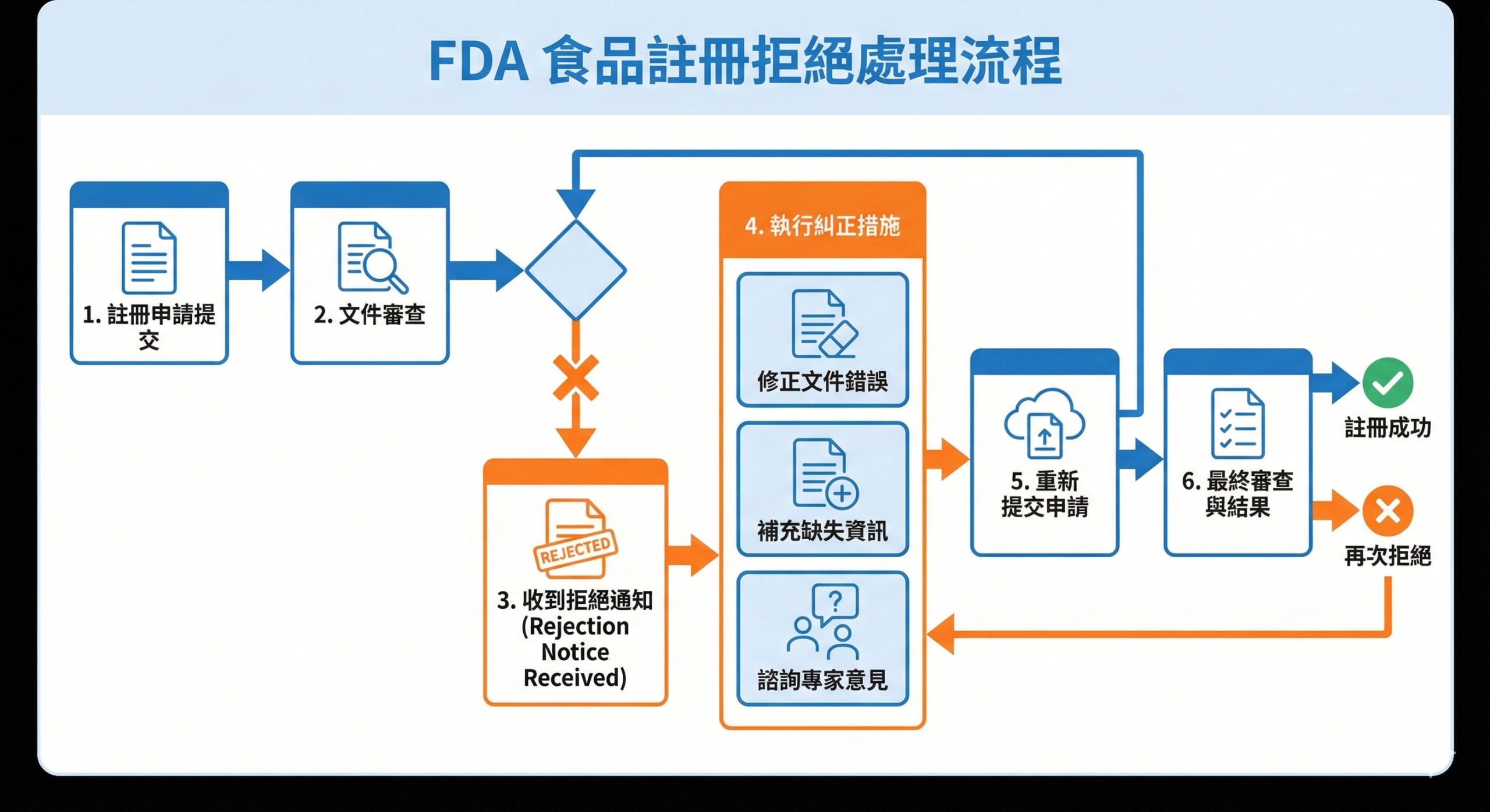 FDA 食品註冊被退件後處理流程示意圖，說明補件與重新申請步驟