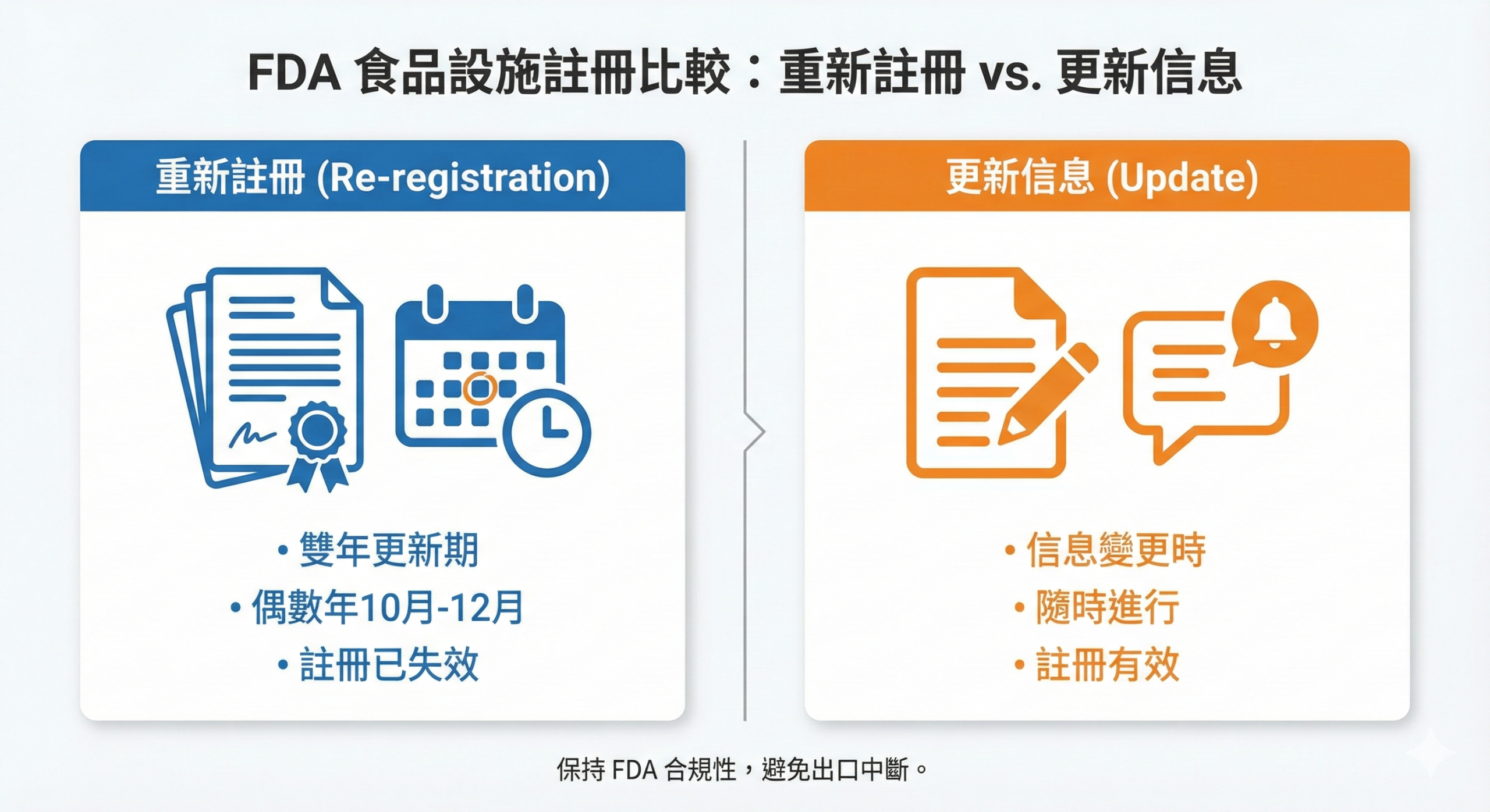 FDA 食品註冊重新申請與更新差異對照圖
