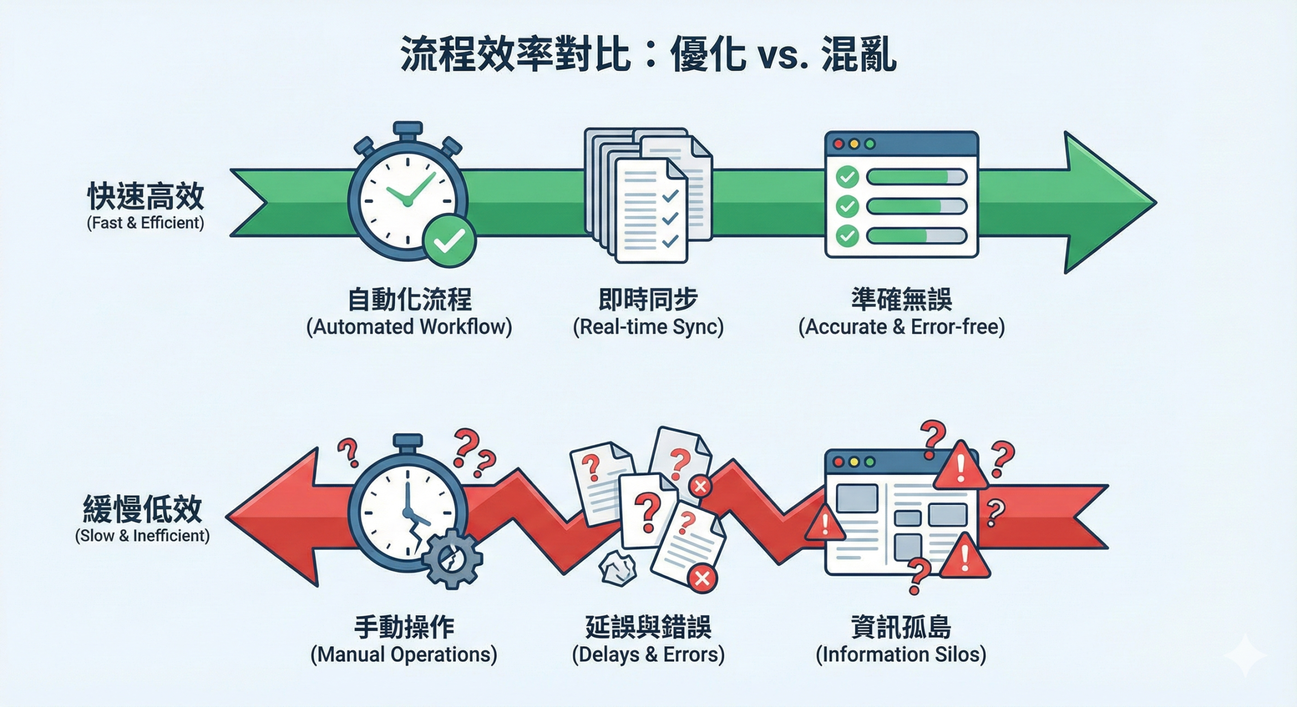 影響 FDA 食品註冊申請時間快慢的關鍵因素示意圖