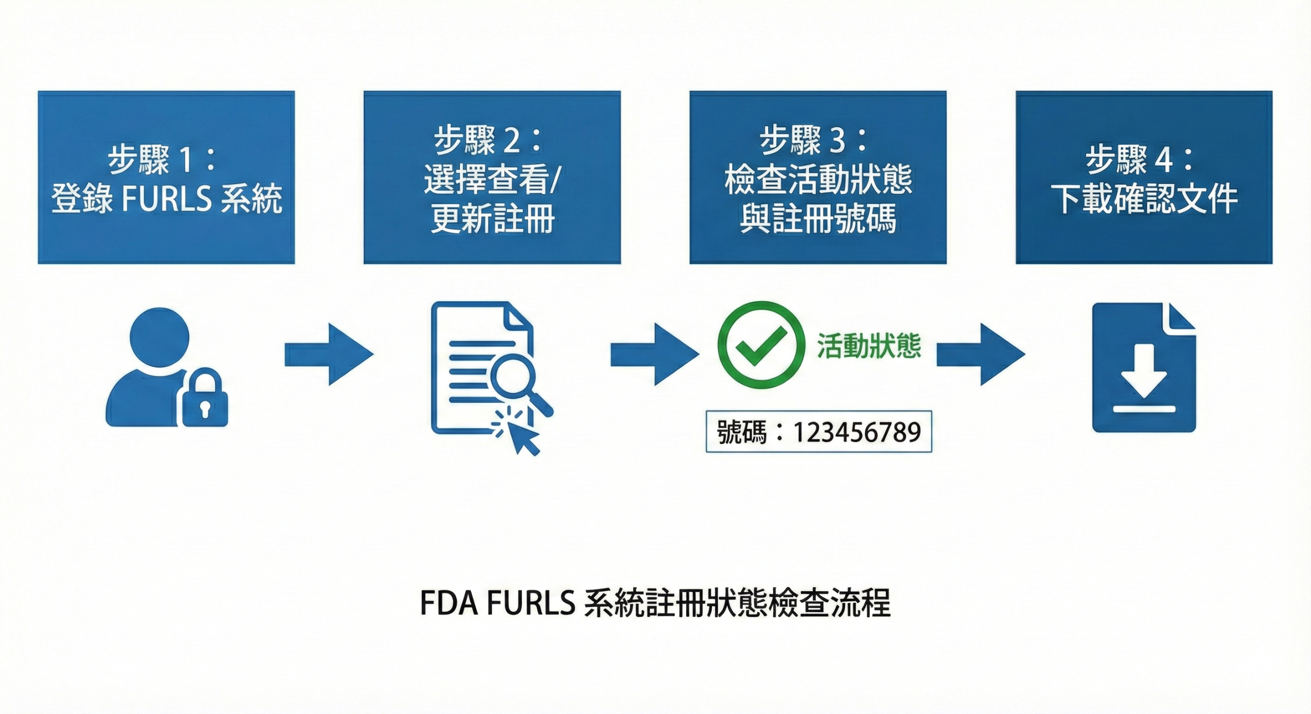 FDA 食品註冊狀態查詢方式說明圖，顯示 FURLS 系統查詢介面與註冊號碼驗證流程