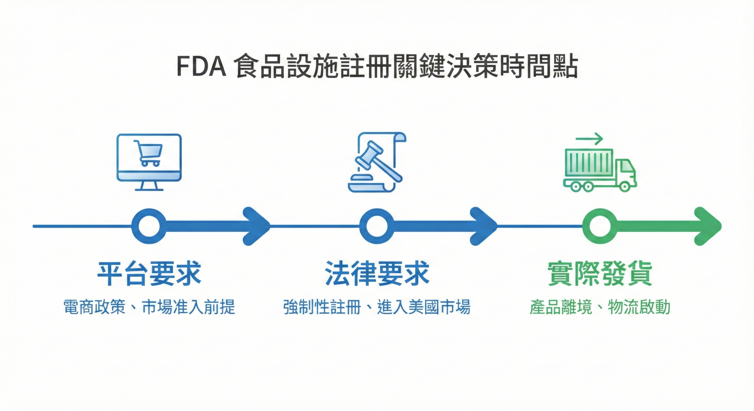 FDA 食品註冊時間點常見誤區對比,說明提前辦理與實際出貨時的正確關係