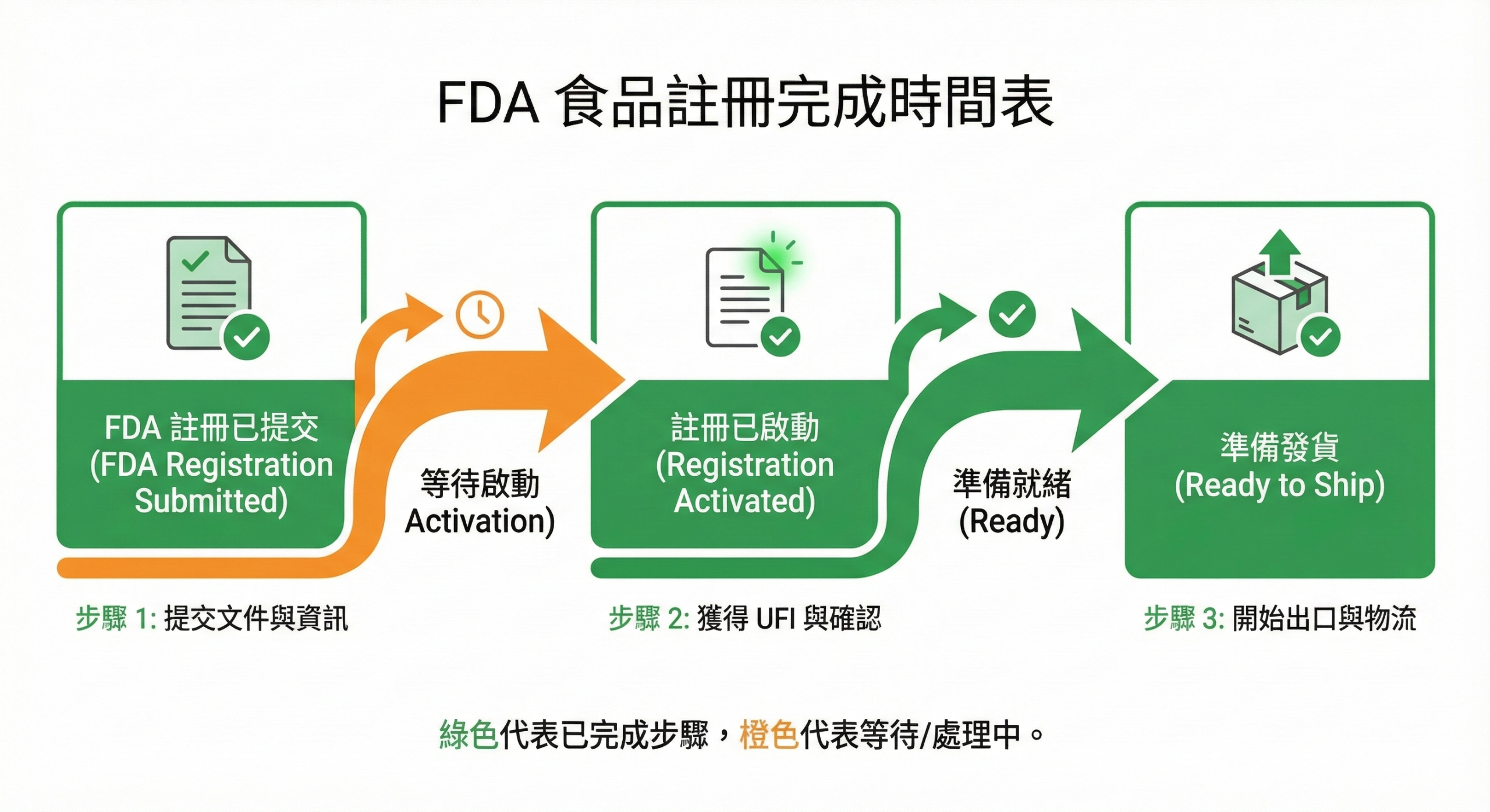 FDA 食品註冊完成後出貨時間判斷流程圖