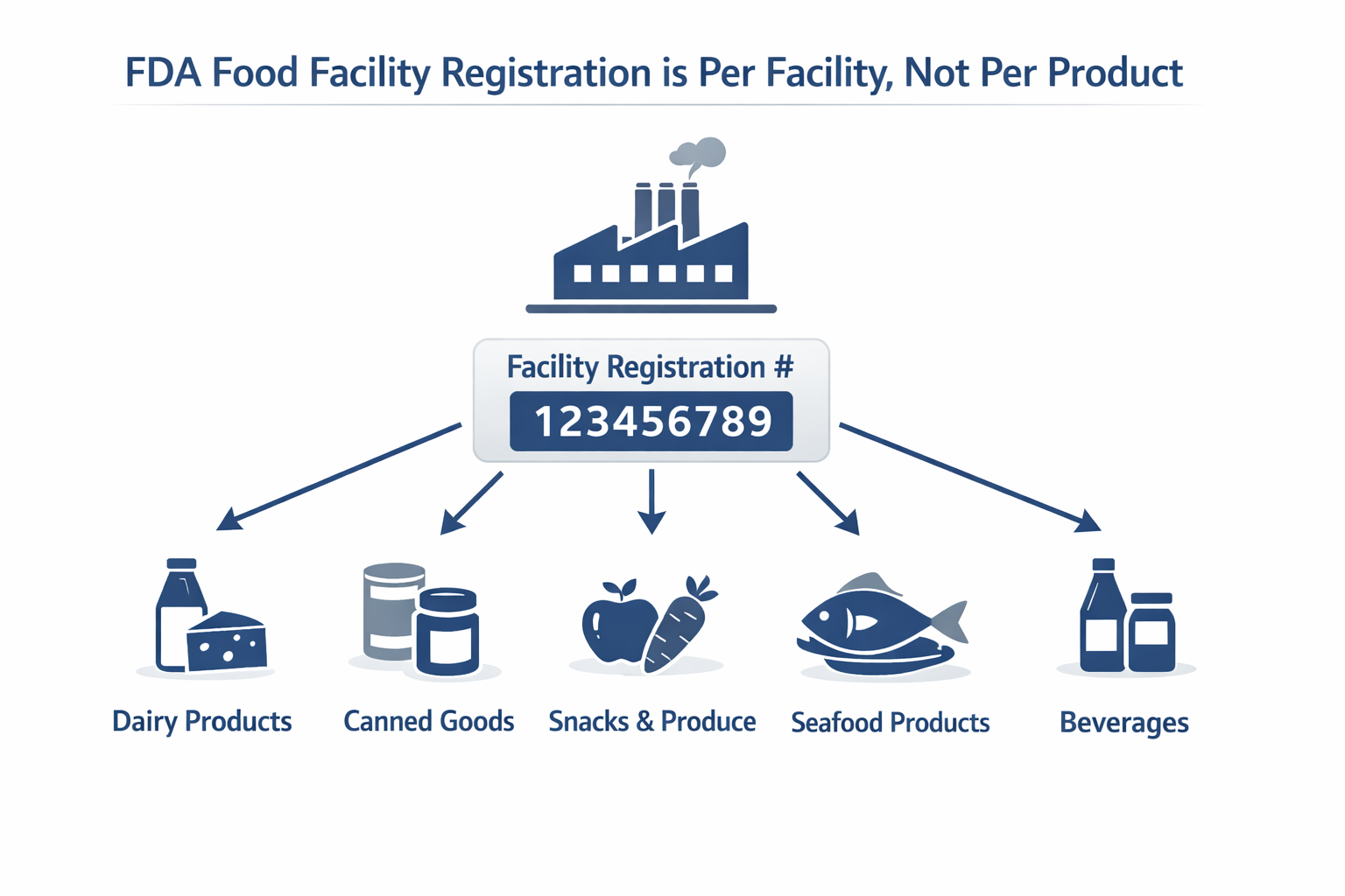 FDA 食品註冊號碼運作方式說明圖，顯示一個設施對應一個註冊號碼，可涵蓋多個產品