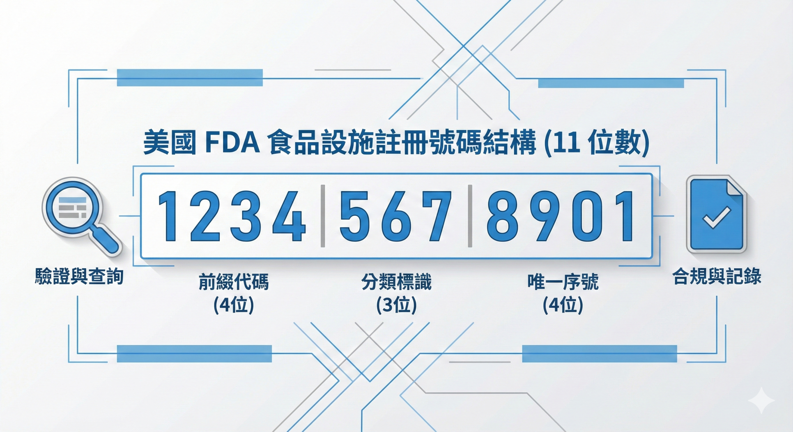FDA 食品註冊號碼 11 碼編號結構示意圖