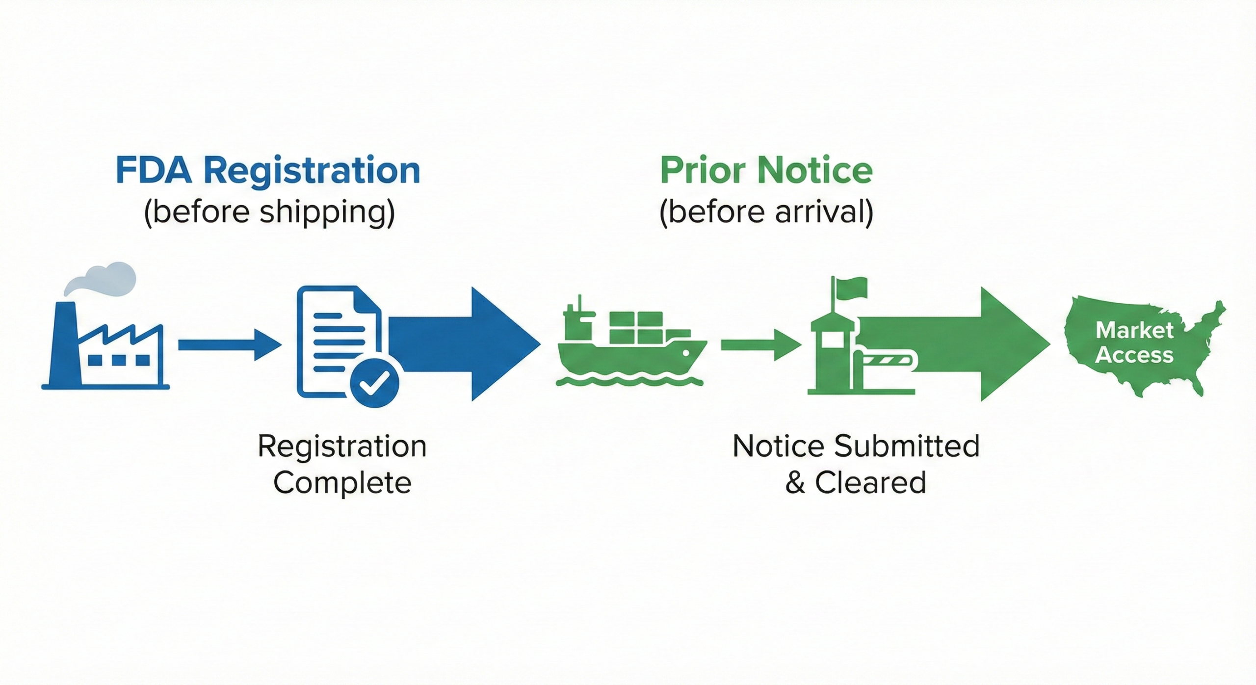 FDA 食品註冊與事前通報執行順序示意圖