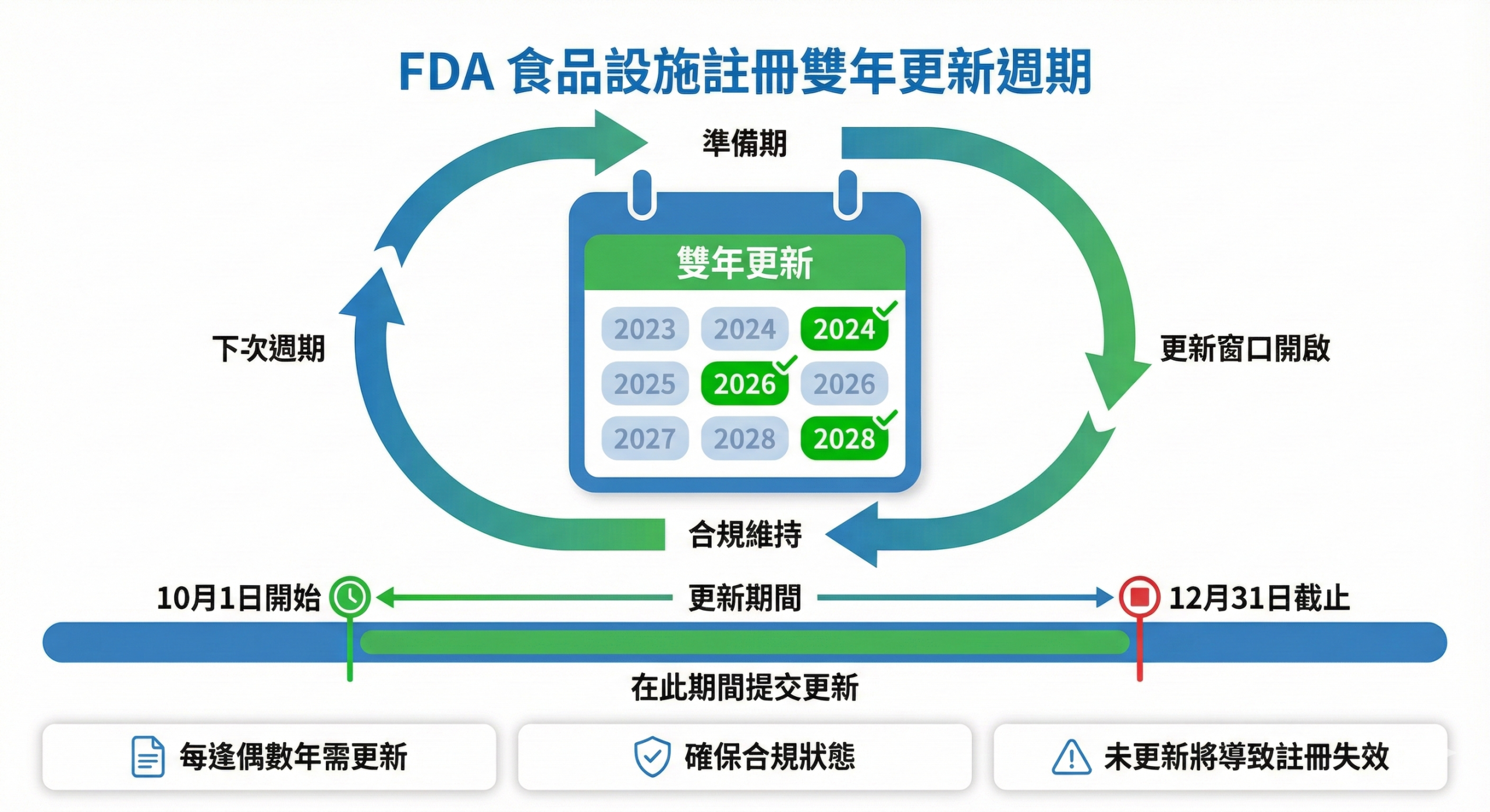 FDA 食品註冊偶數年更新制度說明圖，標示更新時間與循環週期