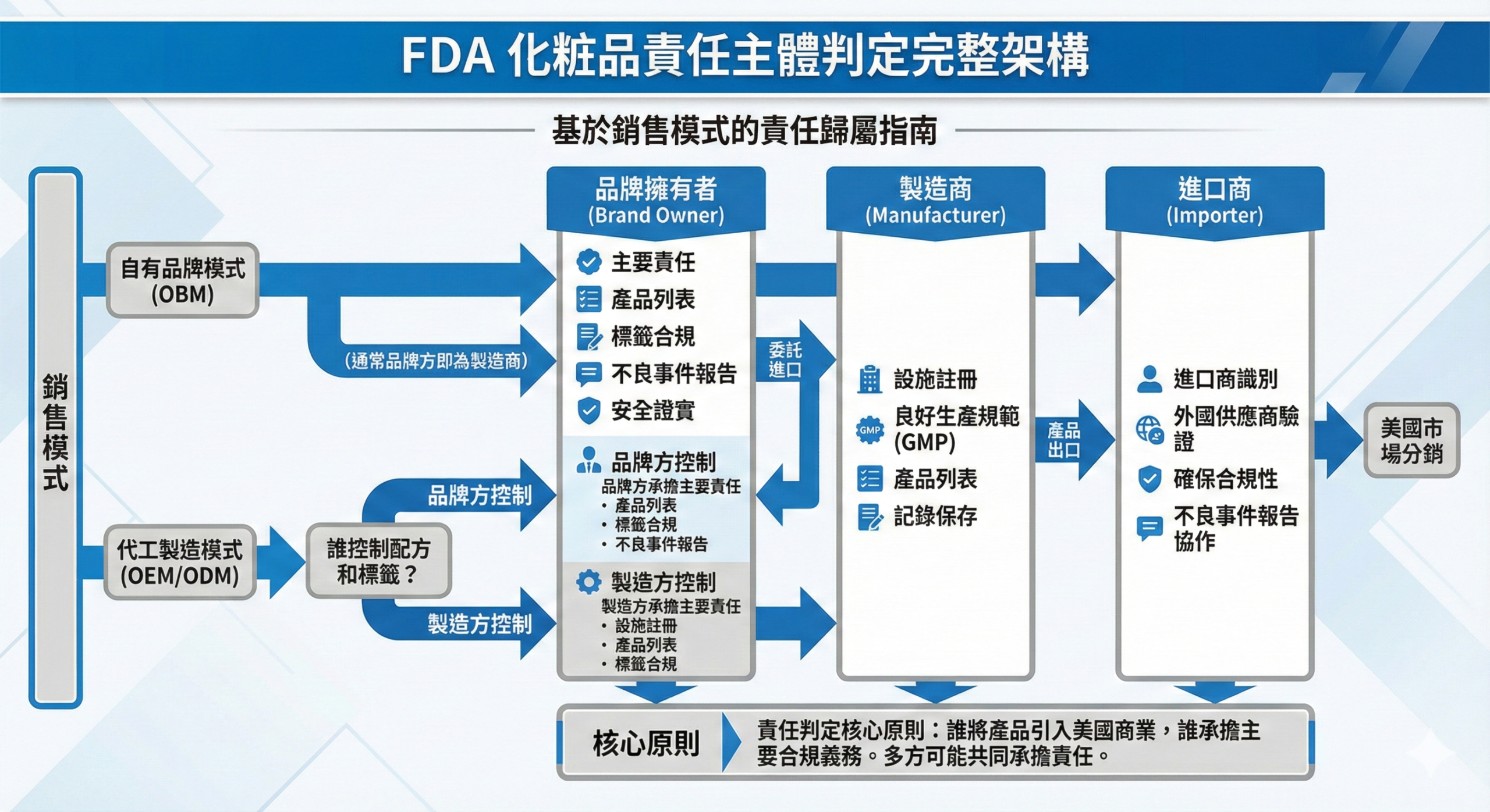 跨境銷售模式責任判定情境對比圖,說明直接銷售、平台銷售與經銷商銷售的責任差異