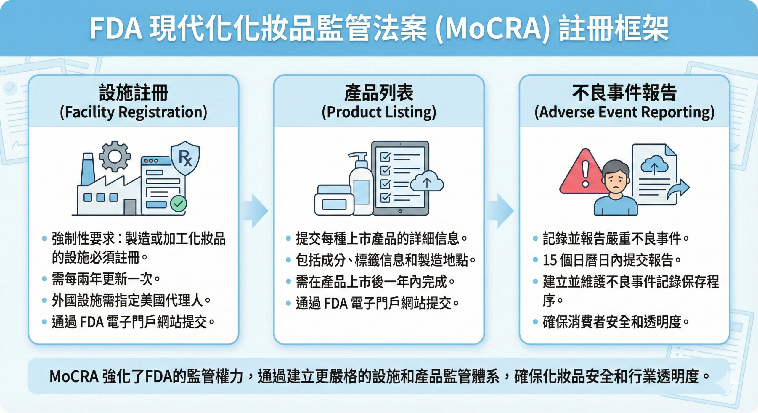 MoCRA 法規下 FDA 化妝品註冊架構說明圖