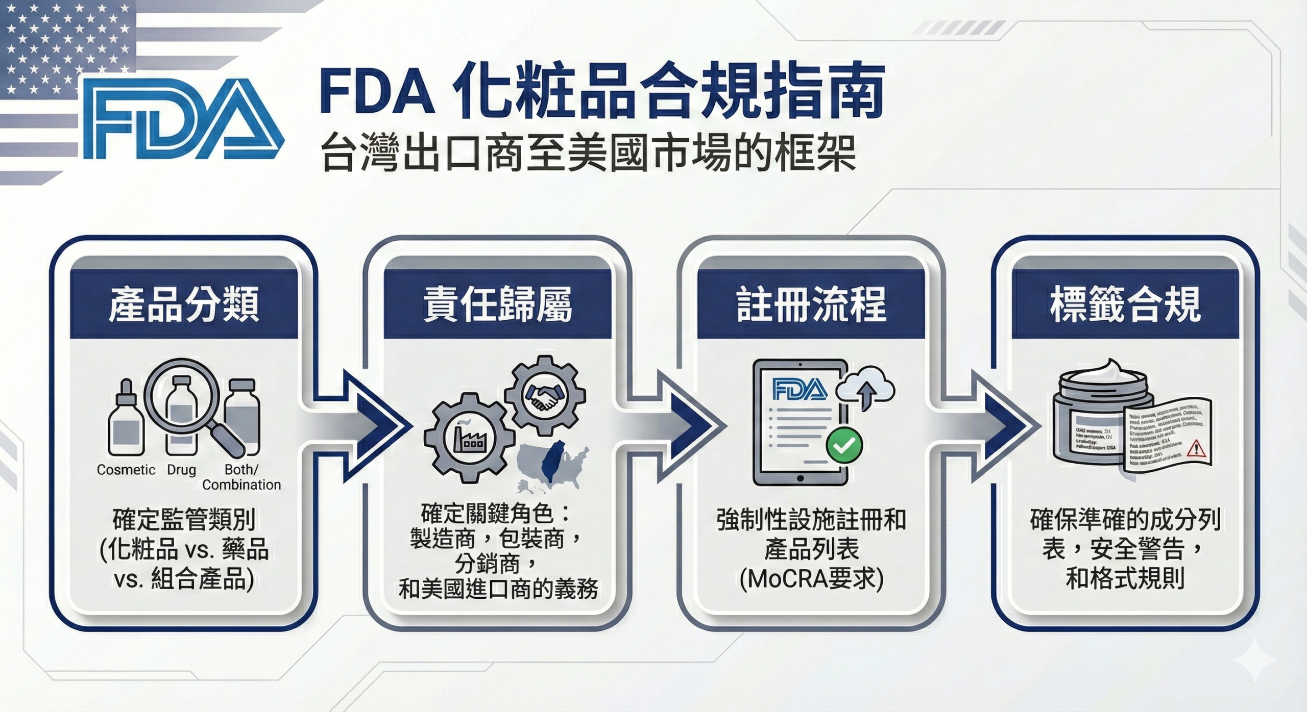 台灣賣家與外貿工廠 FDA 化妝品合規架構流程圖