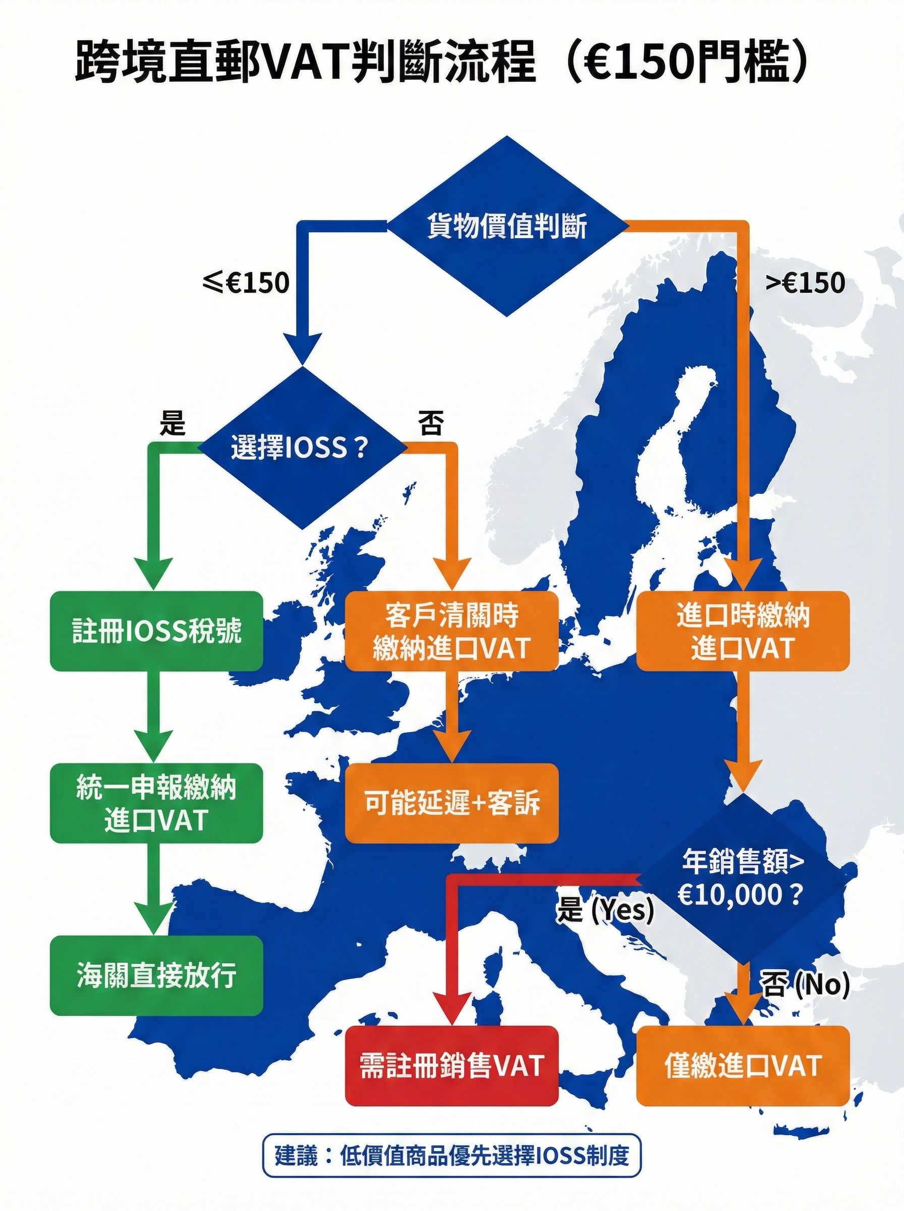 跨境直郵VAT判斷流程圖，顯示€150門檻對IOSS選擇與進口VAT繳納方式的影響，綠橙紅配色標示建議與風險路徑