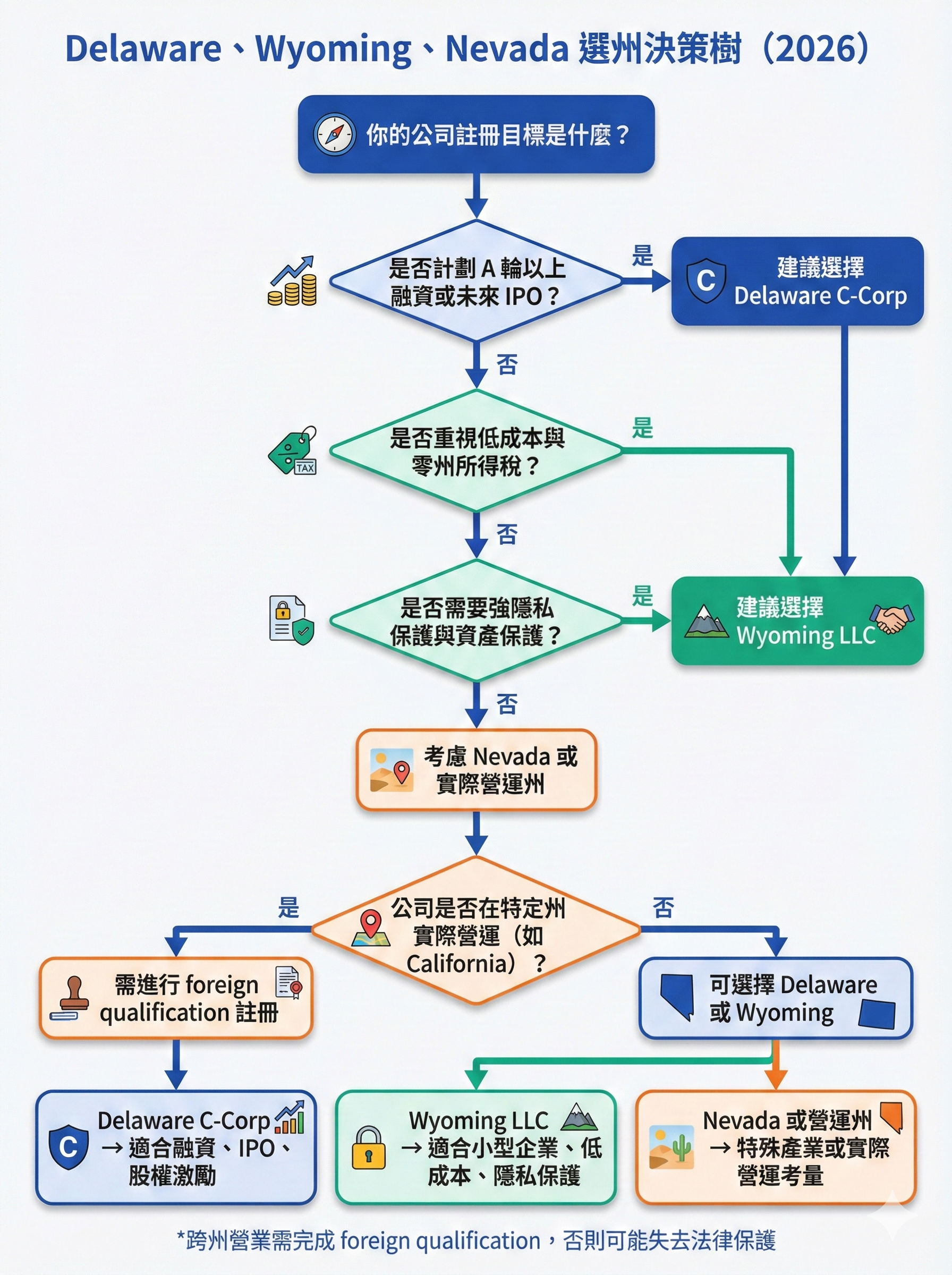 Delaware、Wyoming、Nevada 選州決策樹,根據融資計劃、成本考量、隱私需求提供台灣創業者明確的州別選擇建議