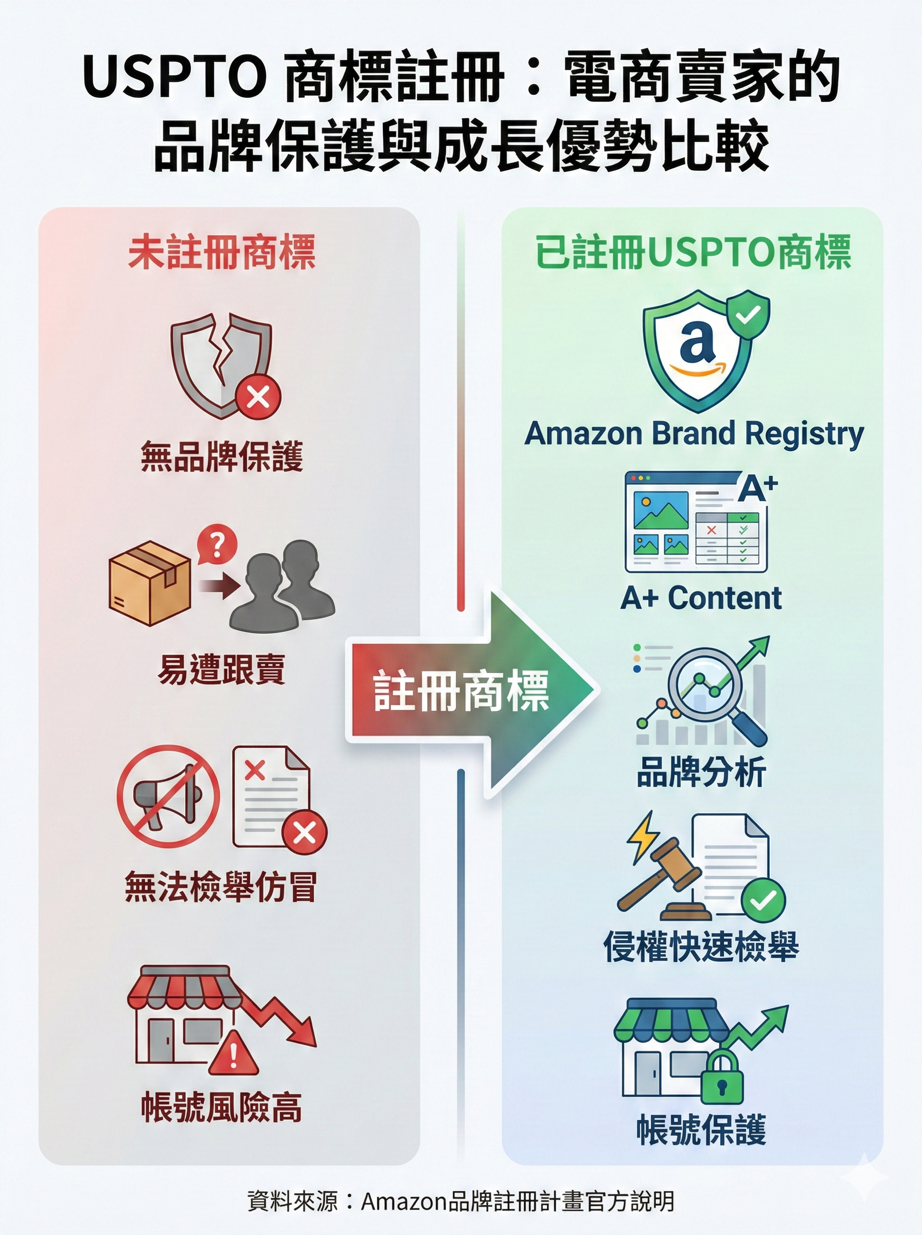 電商平台商標註冊前後權益比較圖,顯示Amazon品牌保護工具與未註冊賣家的差異