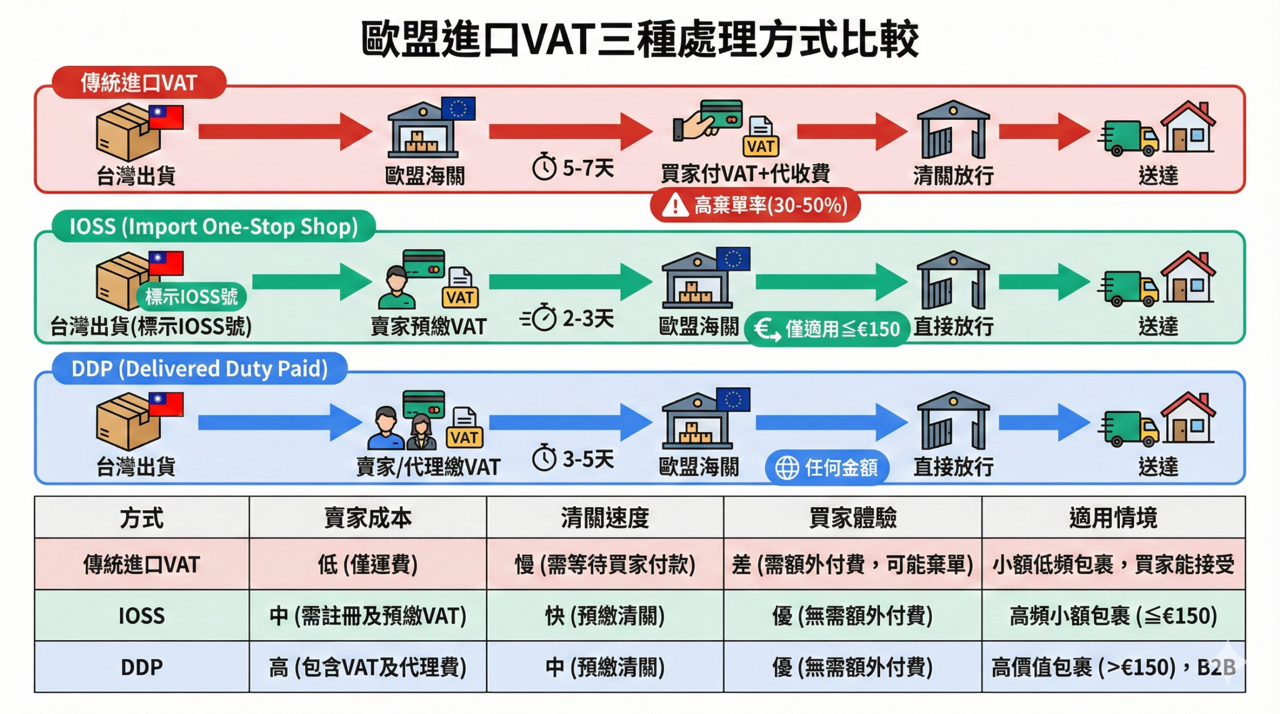 歐盟進口VAT三種處理方式流程圖，比較傳統進口VAT、IOSS、DDP的時間成本與買家體驗差異