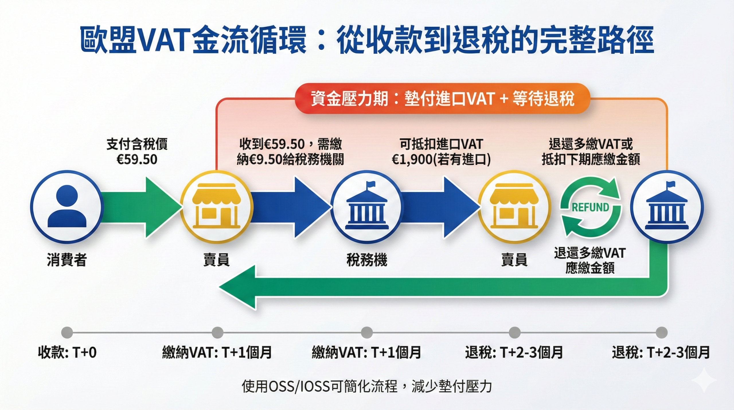 歐盟VAT金流循環圖，顯示從消費者付款到賣家收款、繳納VAT、退稅的完整流程與時間軸，標註資金壓力期