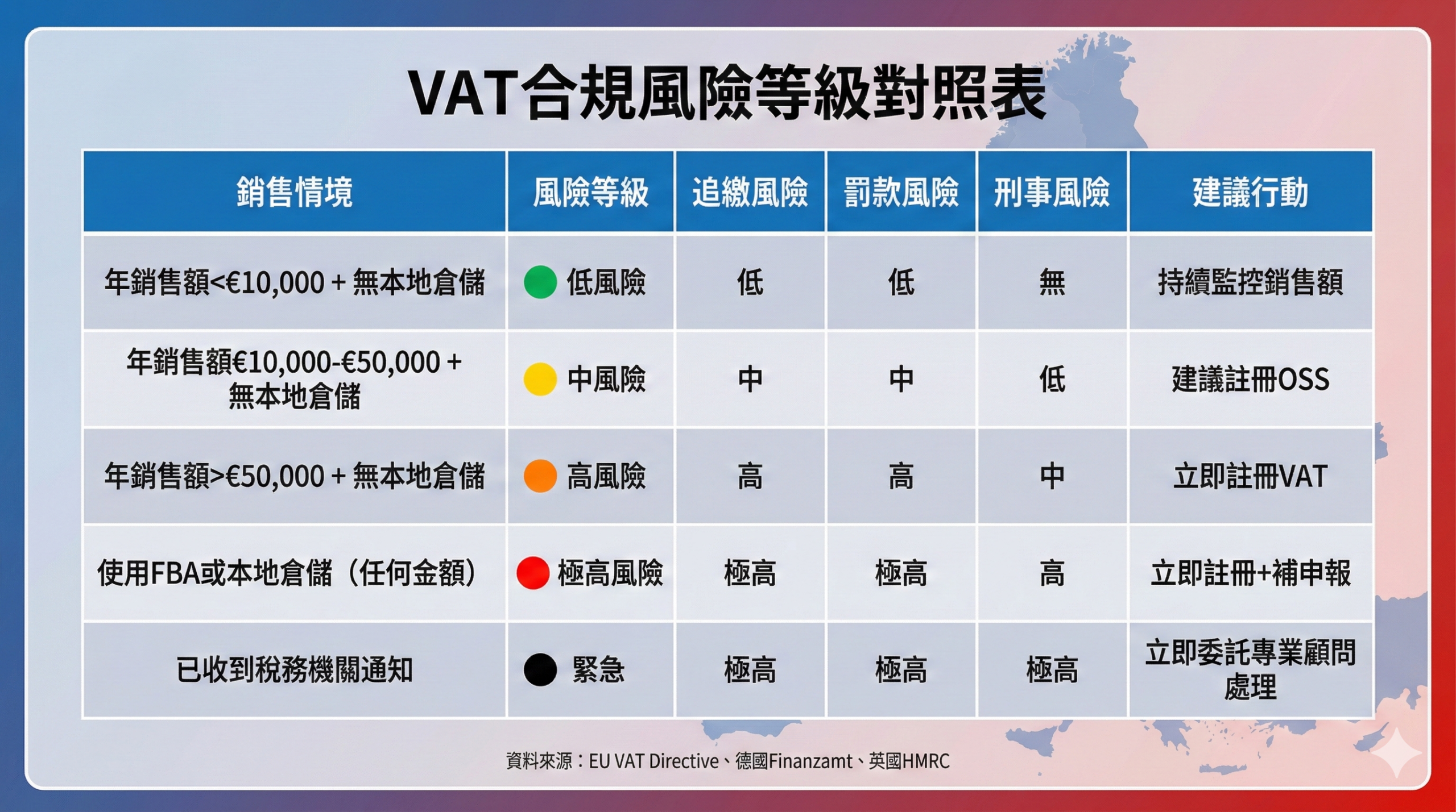 歐盟VAT合規風險等級對照表,顯示不同銷售情境的追繳風險、罰款風險、刑事風險與建議行動,幫助台灣賣家判斷風險等級