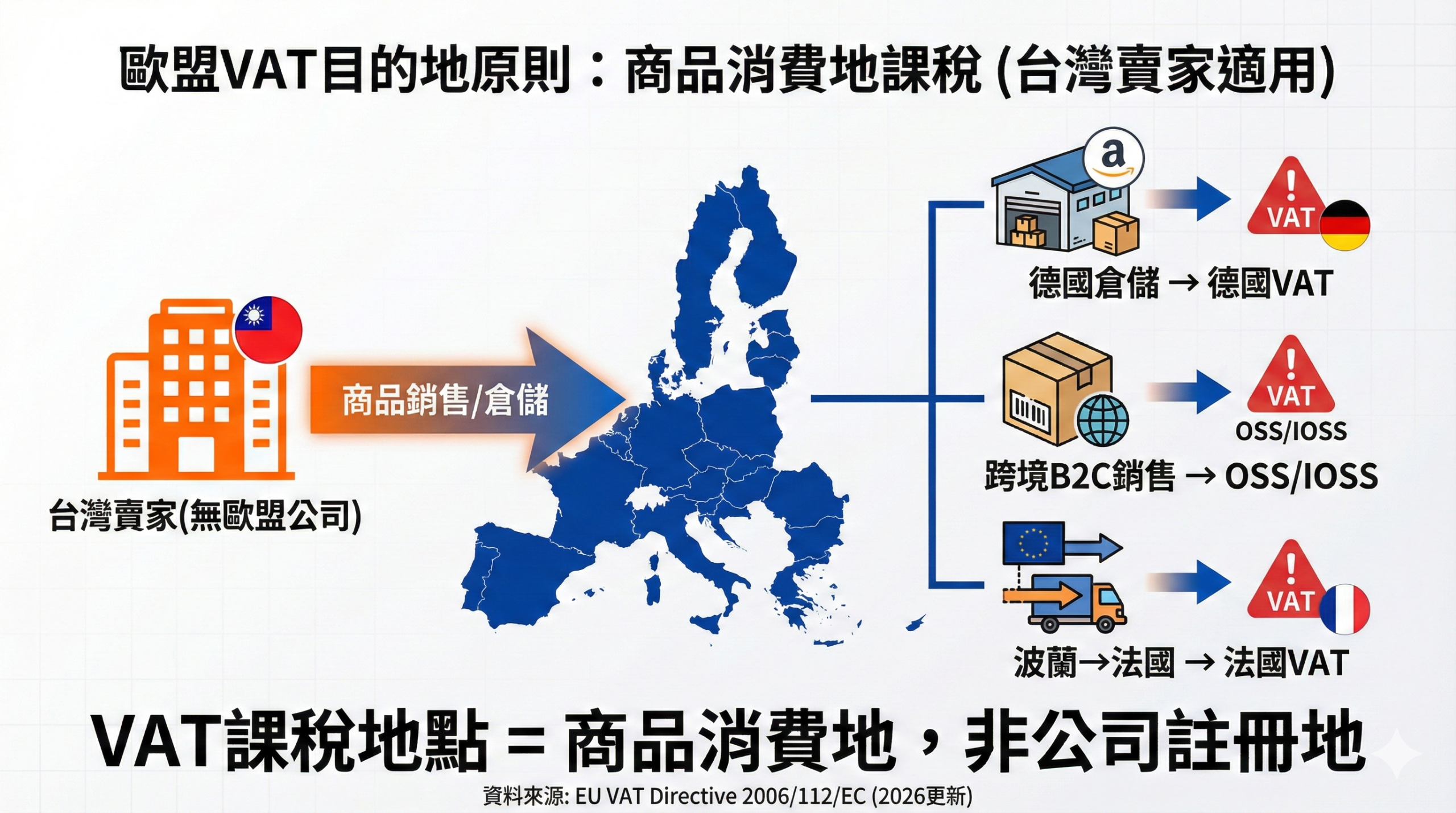 歐盟VAT銷售地稅制原則示意圖，說明台灣賣家無歐盟公司仍需在商品消費地繳納VAT的三種情境
