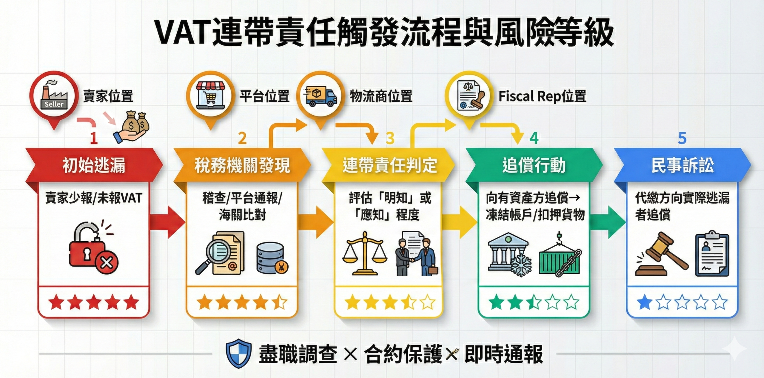 歐盟VAT五大角色責任範圍對照表，顯示賣家、工廠、物流商、平台、稅務代理的註冊義務、收取義務、連帶責任風險與法律依據